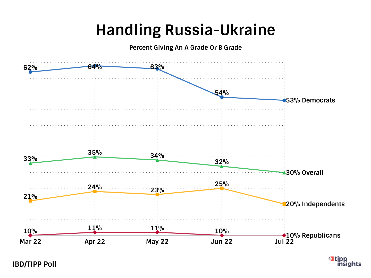 IBD/TIPP Poll Result: How has U.S. President Joe Biden handled the Russia-Ukraine war since the beginning