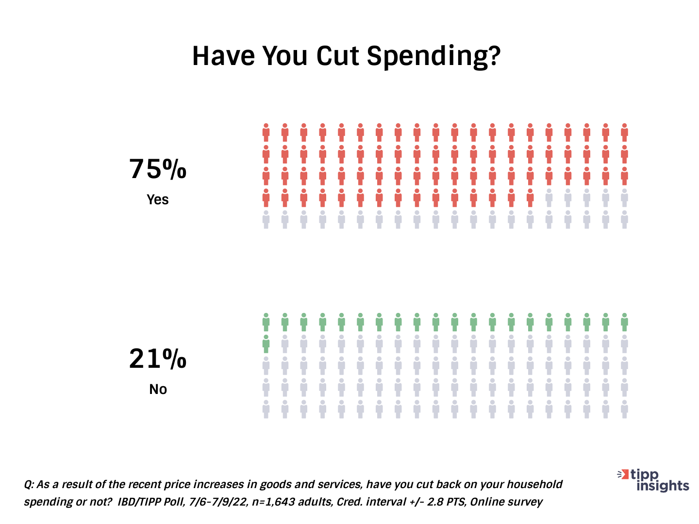 IBD/TIPP Poll results: Have Americans cut spending due to increased prices in goods and services (inflation)