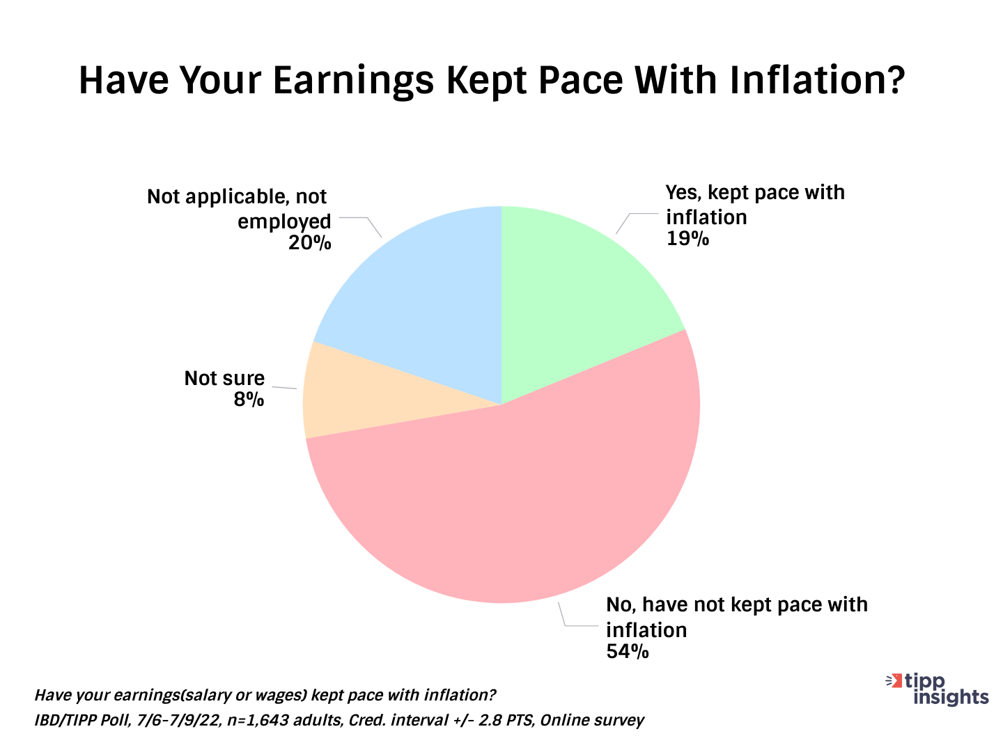 IBD/TIPP Poll Results: Have American's earnings kept pace with inflation? 54% say they have not