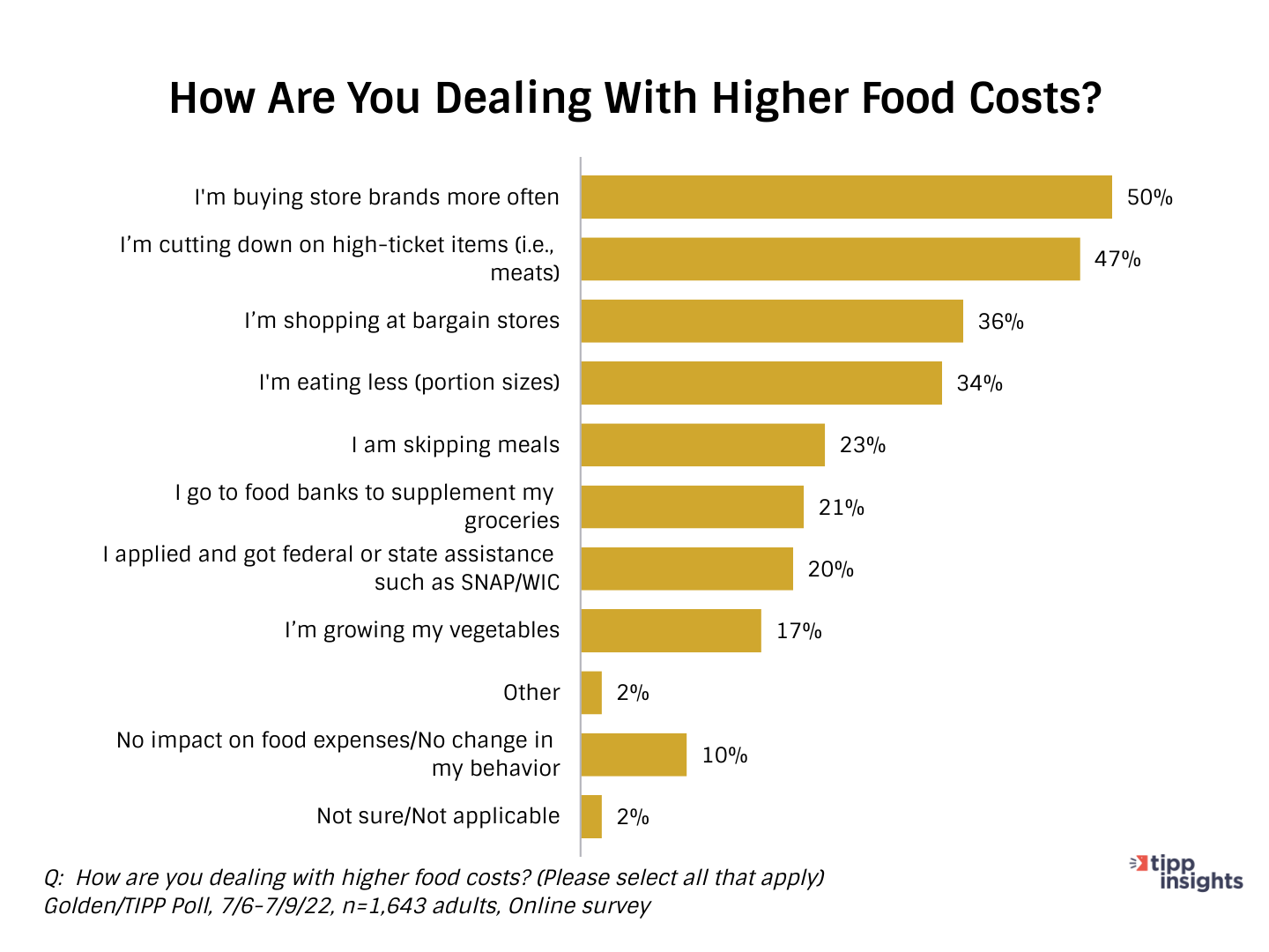 Golden/TIPP Poll Results: How are americans dealing with higher food costs?