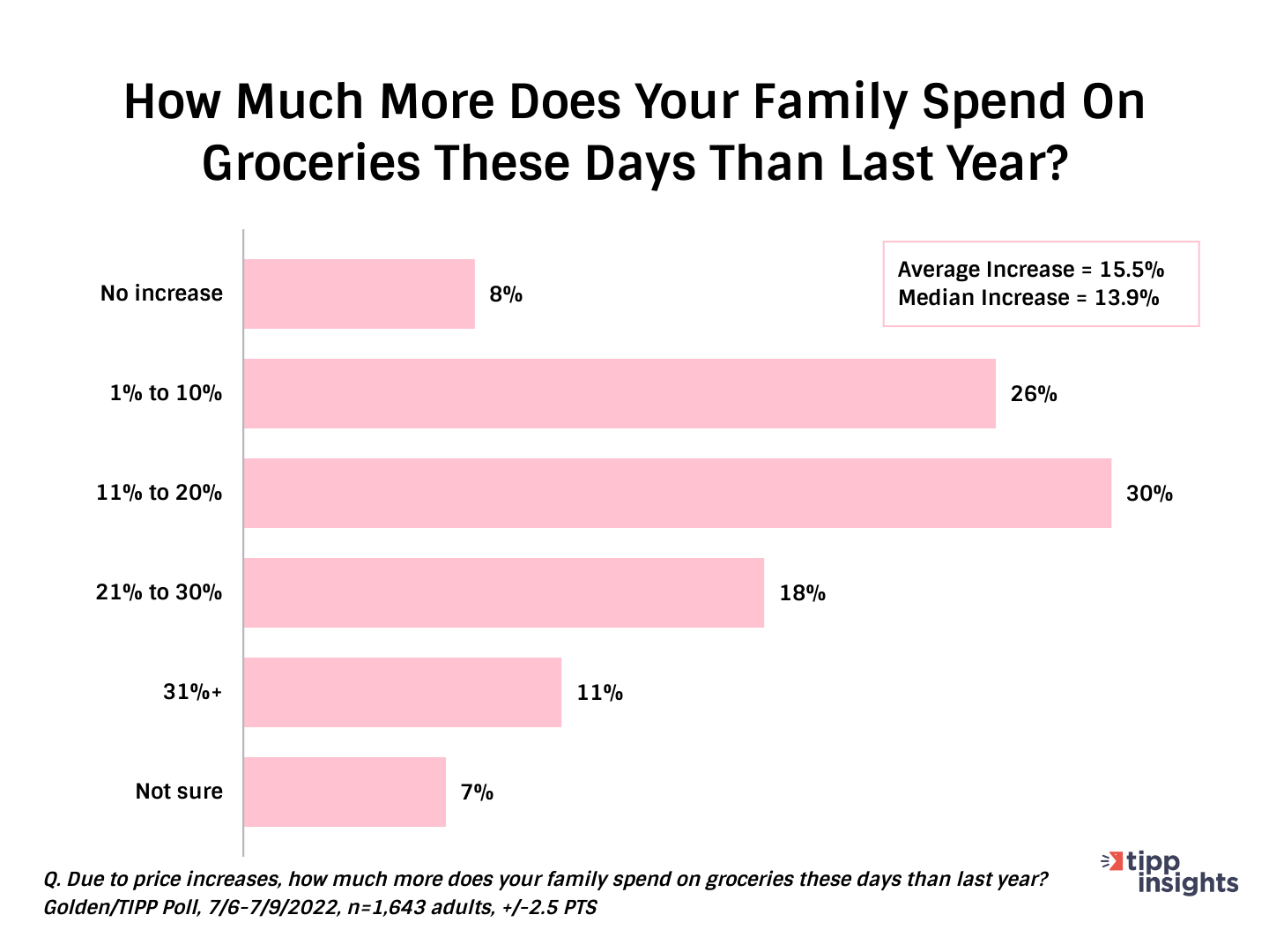 Golden/TIPP Poll Results: How much money do American families spend on groceries today compared to last year