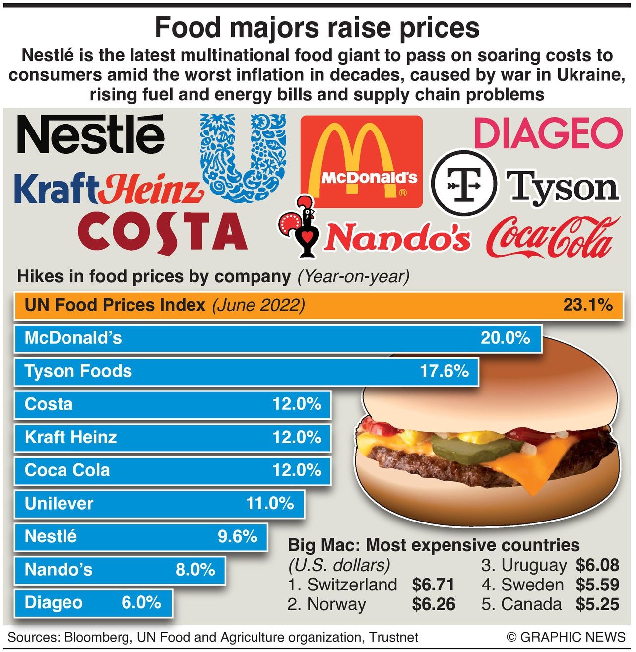 Increase in food prices Infographic BY DUNCAN MIL - Graphic News