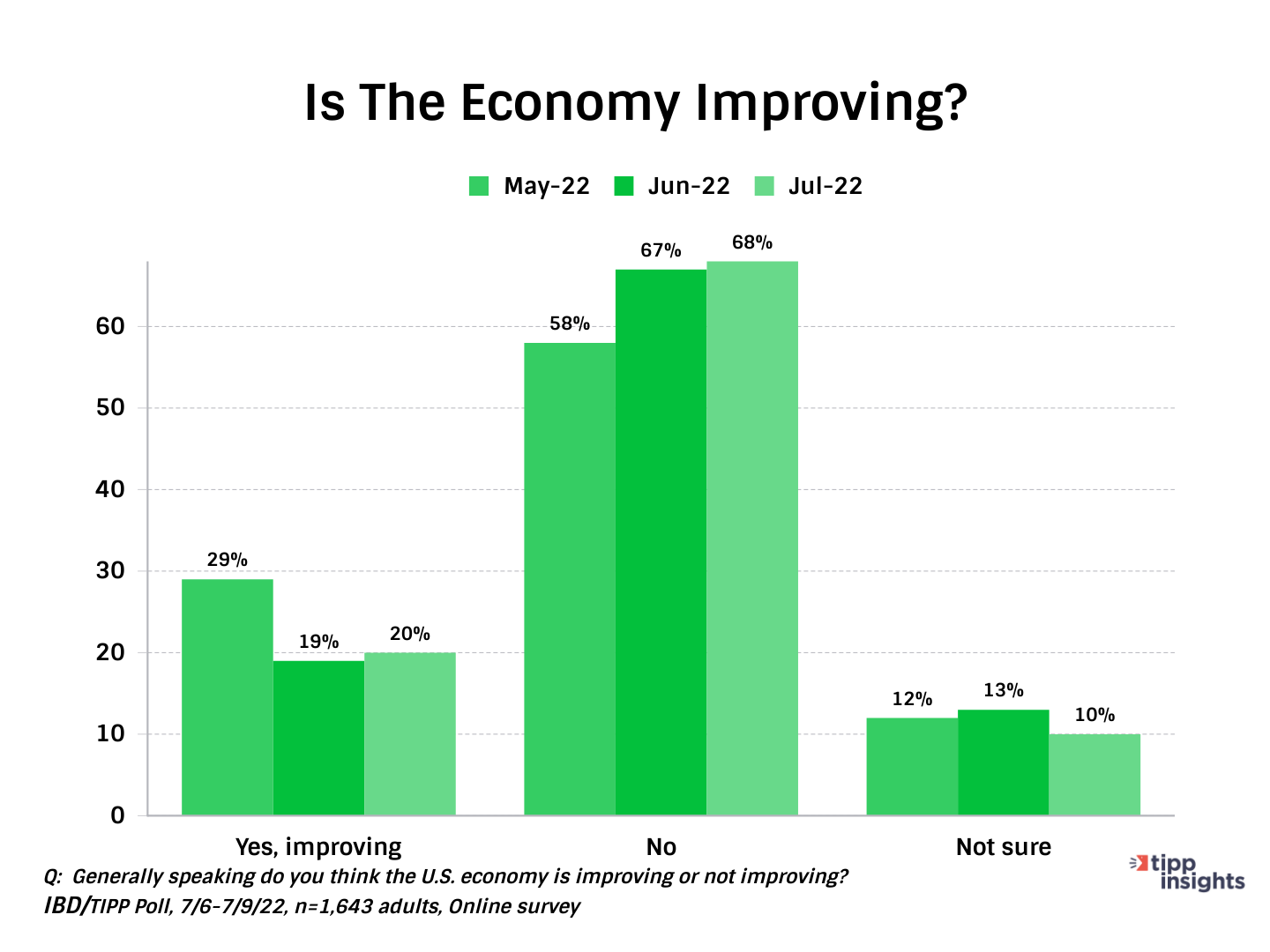 IBD/TIPP Poll results: Do Americans think the economy is improving?
