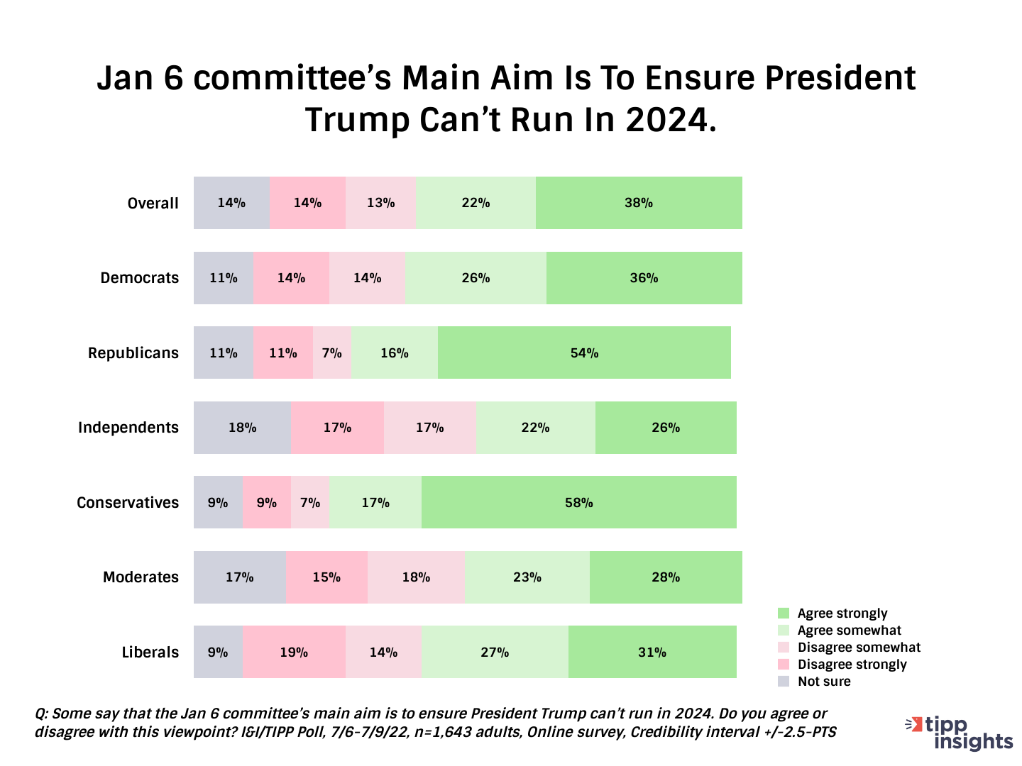 I&I/TIPP Poll Results: Do Americans believe January 6th committee's main aim is to block Trump from rerunning?
