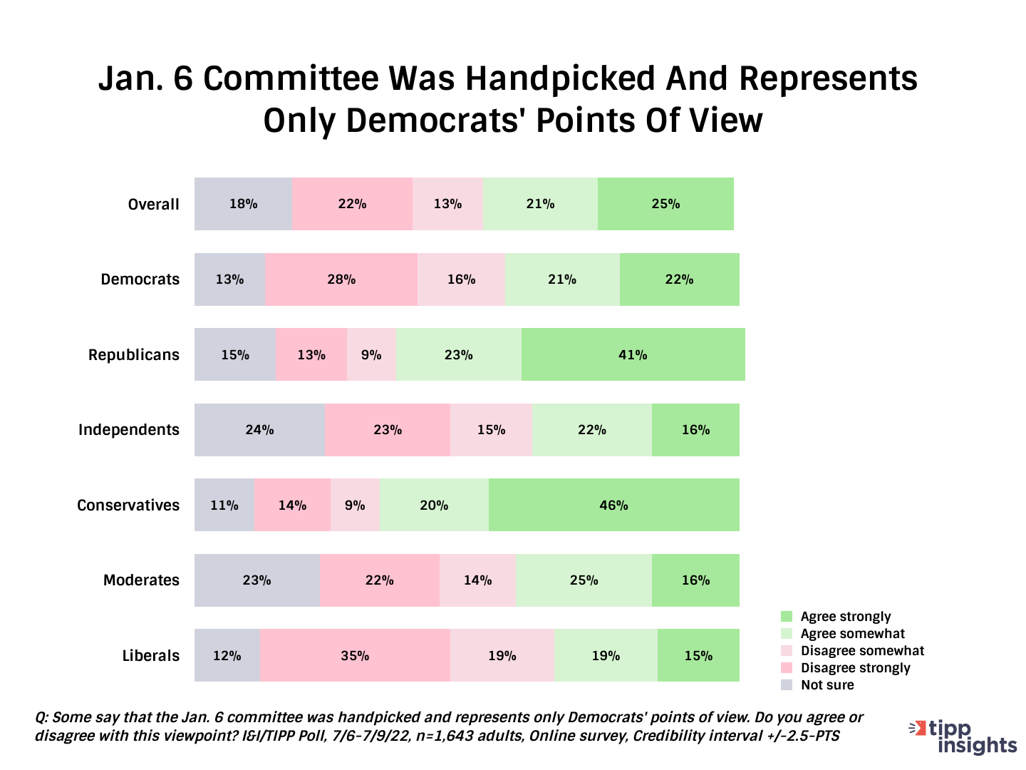 I&I/TIPP Poll Results: Do Americans believe the January 6th committe was handpicked and only represents democrats
