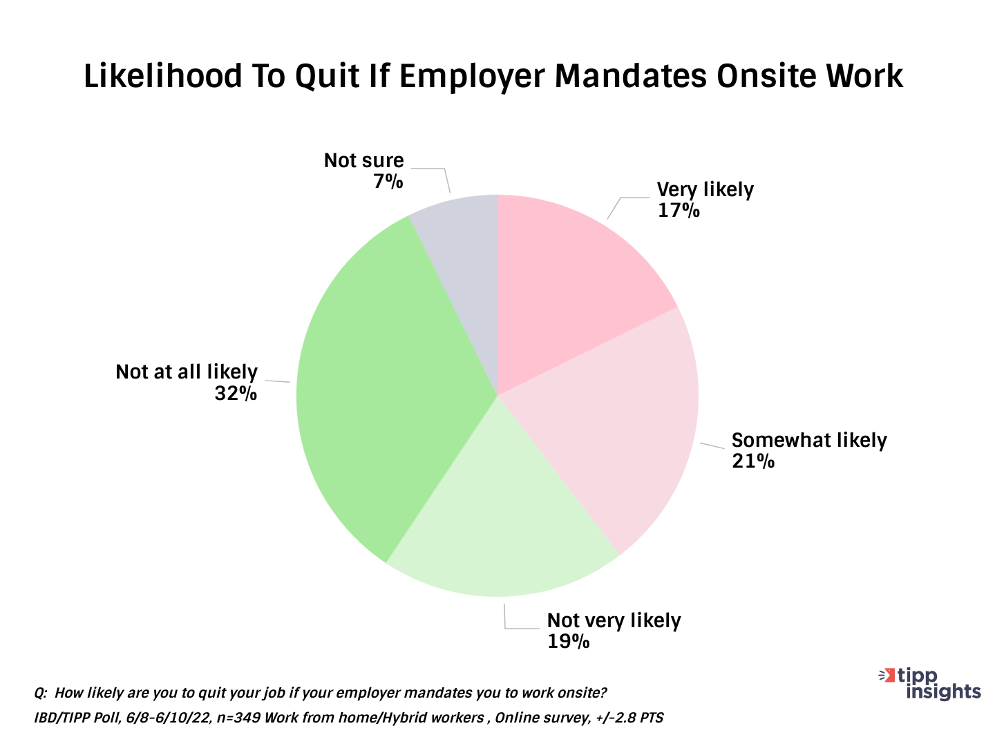 IBD/TIPP Poll Results: Likelihood of Americans to quit if employers mandate onsite work
