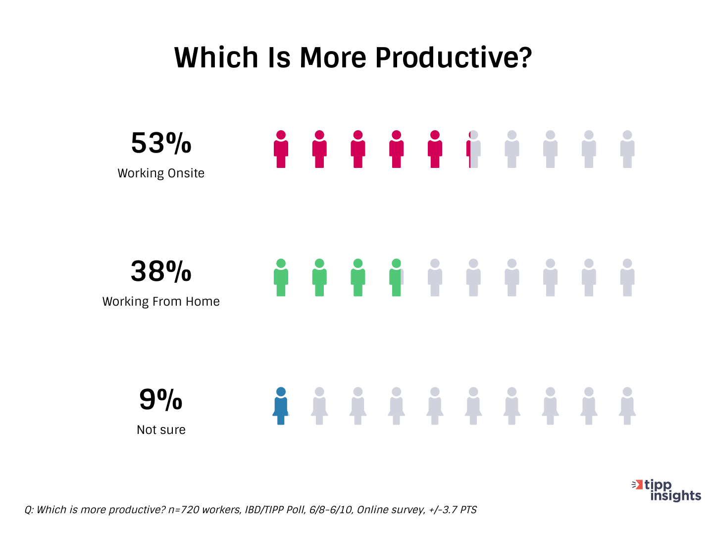 IBD/TIPP Poll Results: Which is more produtive for American workers? Working onsite, from home, or not sure