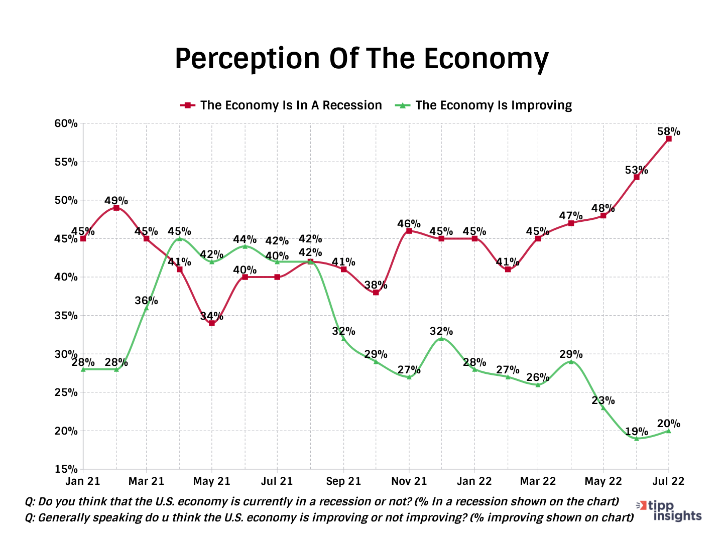 IBD/TIPP Poll Results: Comparison, Americans who believe Economy is in recession, and improving. 