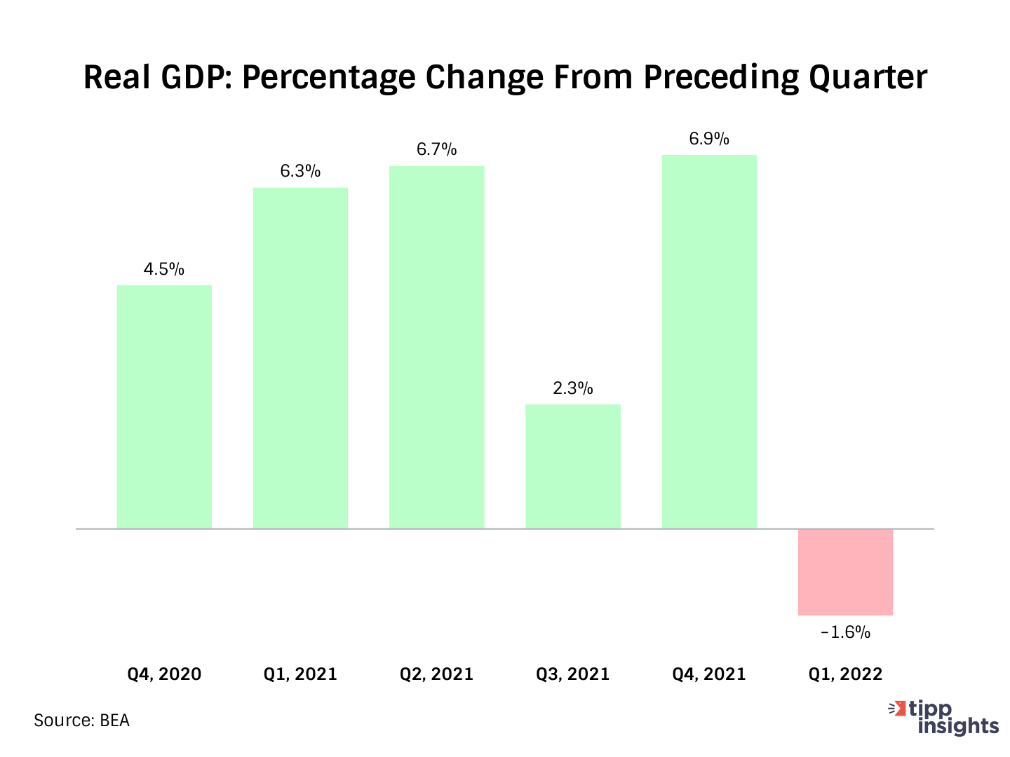BEA: Real GDP precentage change from proceeding quarter