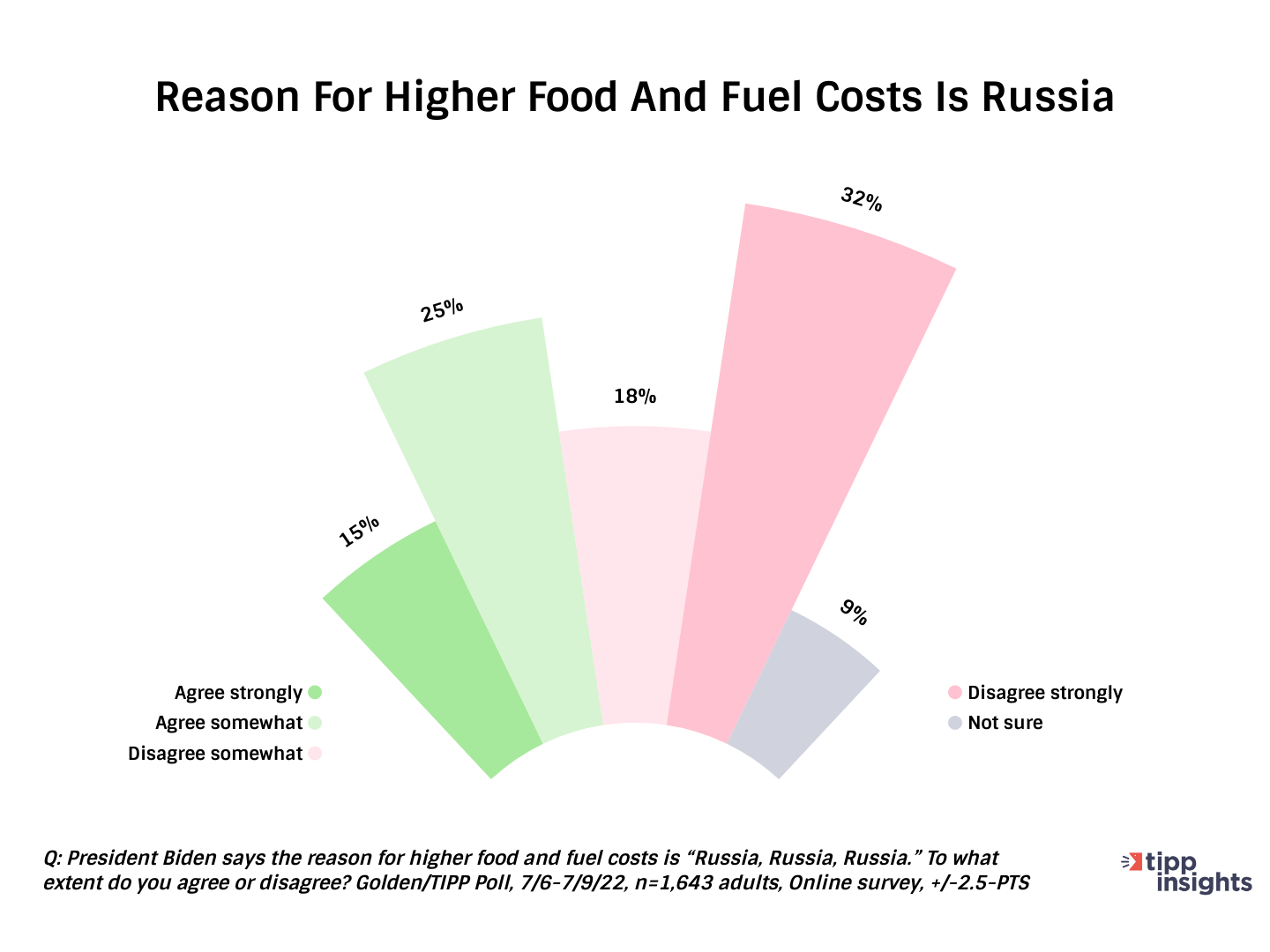 Golden/TIPP Poll Results: Do Americans think the Russia-Ukraine war is the reason for higher food and fuel costs 
