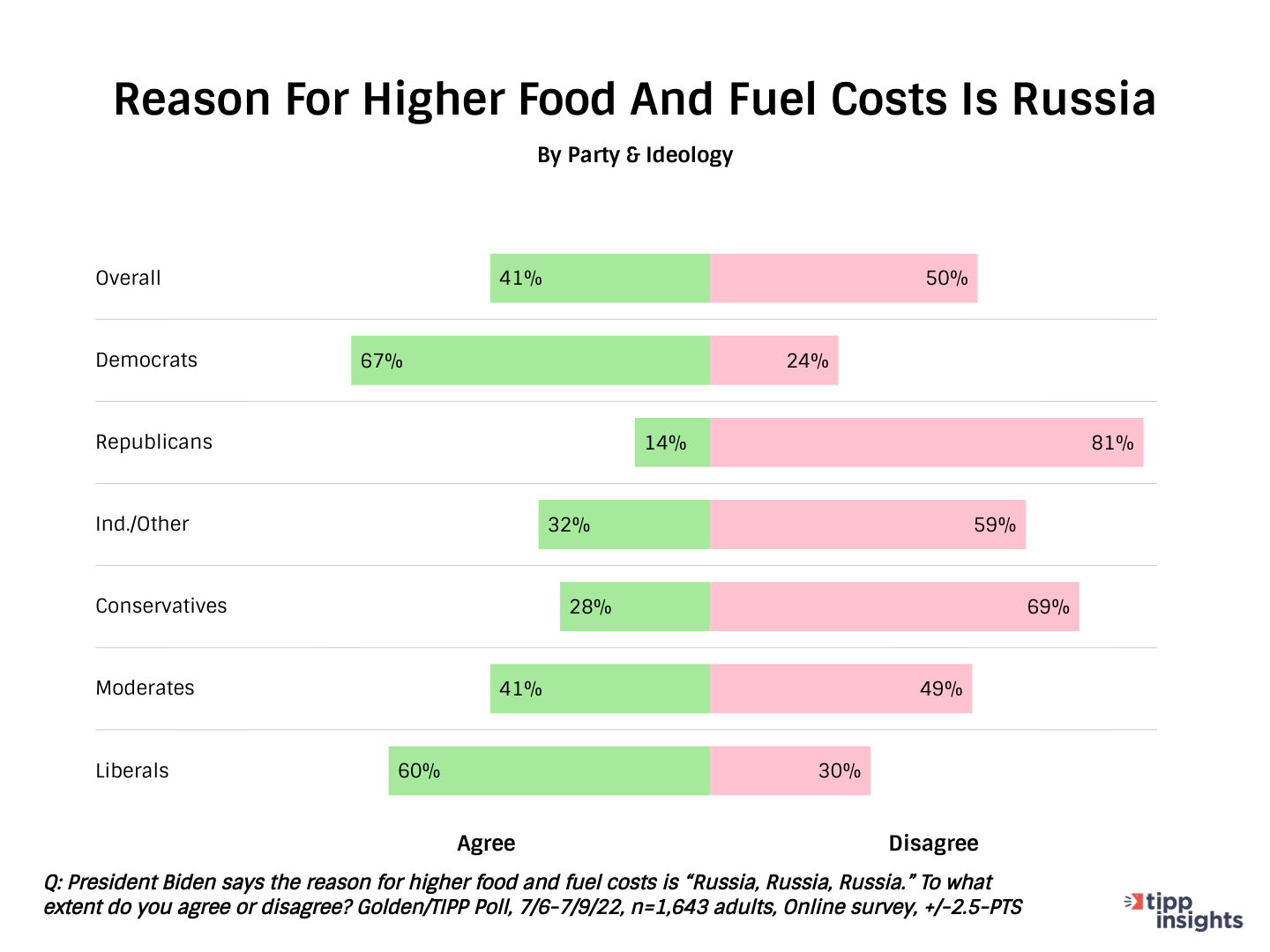 Golden/TIPP Poll Results: Do americans believe it is Russia's fault that food and fuel costs more?