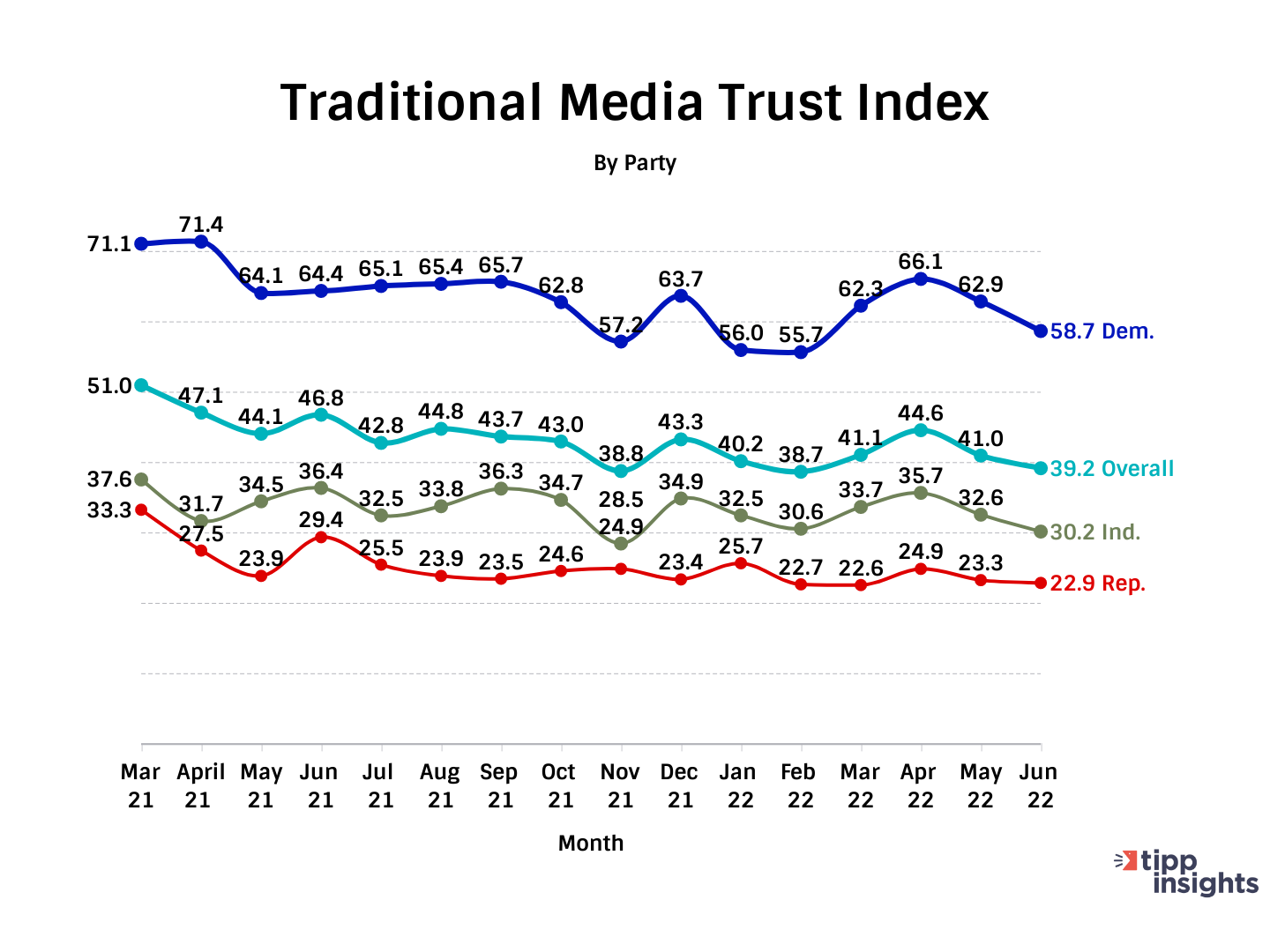 I&I/TIPP Poll Results: Americans trust in NPR, Washington Post, New York Times, CNN MArch 2021 - June 2022