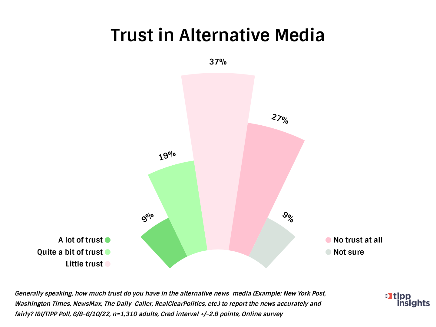 I&I/TIPP Poll Results: Do Americans trust news outlets such as newsmax, daily caller, washington times