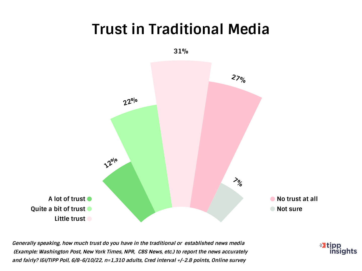 I&I/TIPP Poll Results: Do Americans trust news outlets such as New York Times, NPR, Washington post