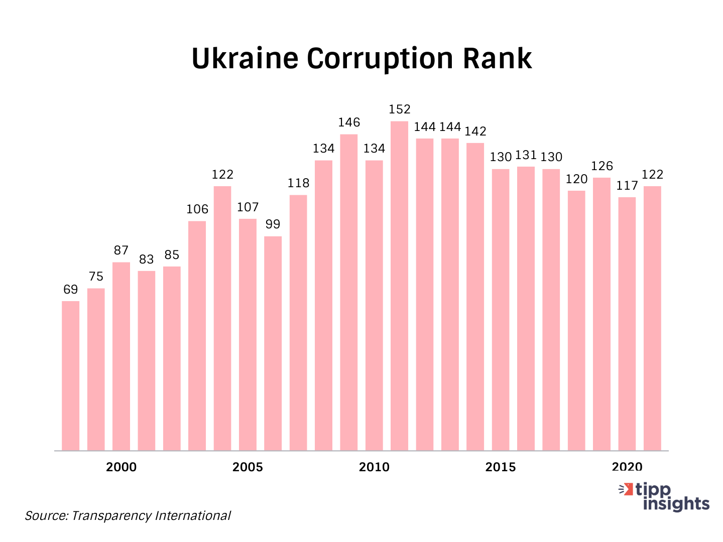 Ukraine Corruption Rank 2000 - 2020