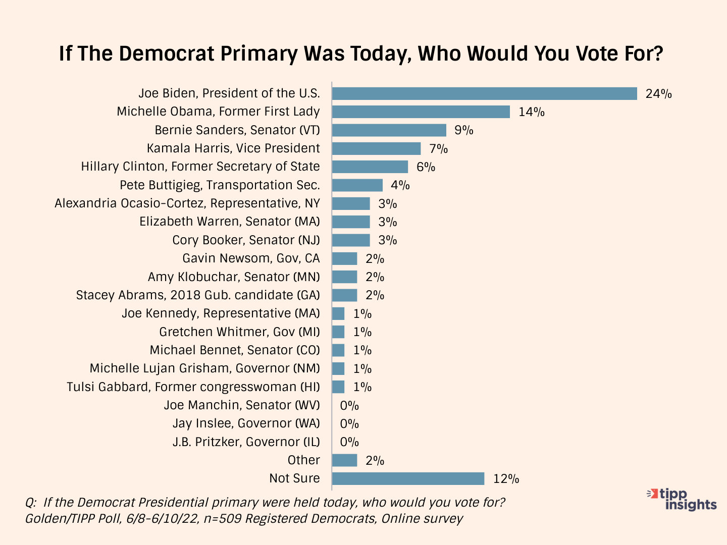 Golden/TIPP Poll Results: If the Democrat Primary was today, who would Democrats (registered) vote for?