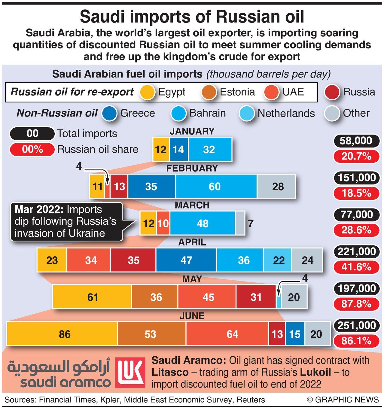 Saudi Imports of Russian Oil infographic by Duncan mil