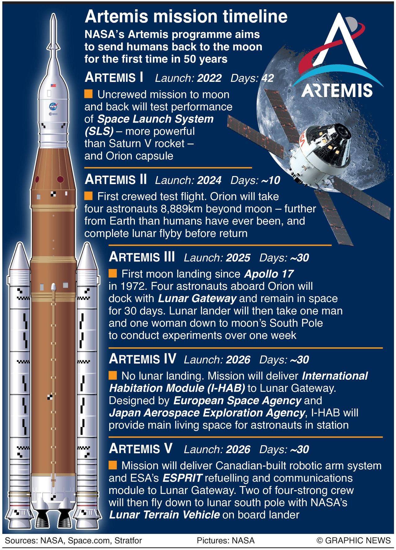 Artemis 1 mission timeline