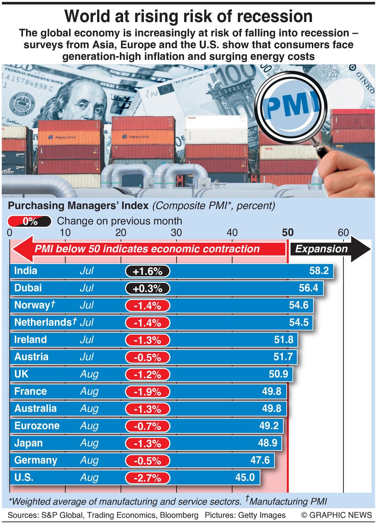 Purchasing manager's index showing world is facing a recession