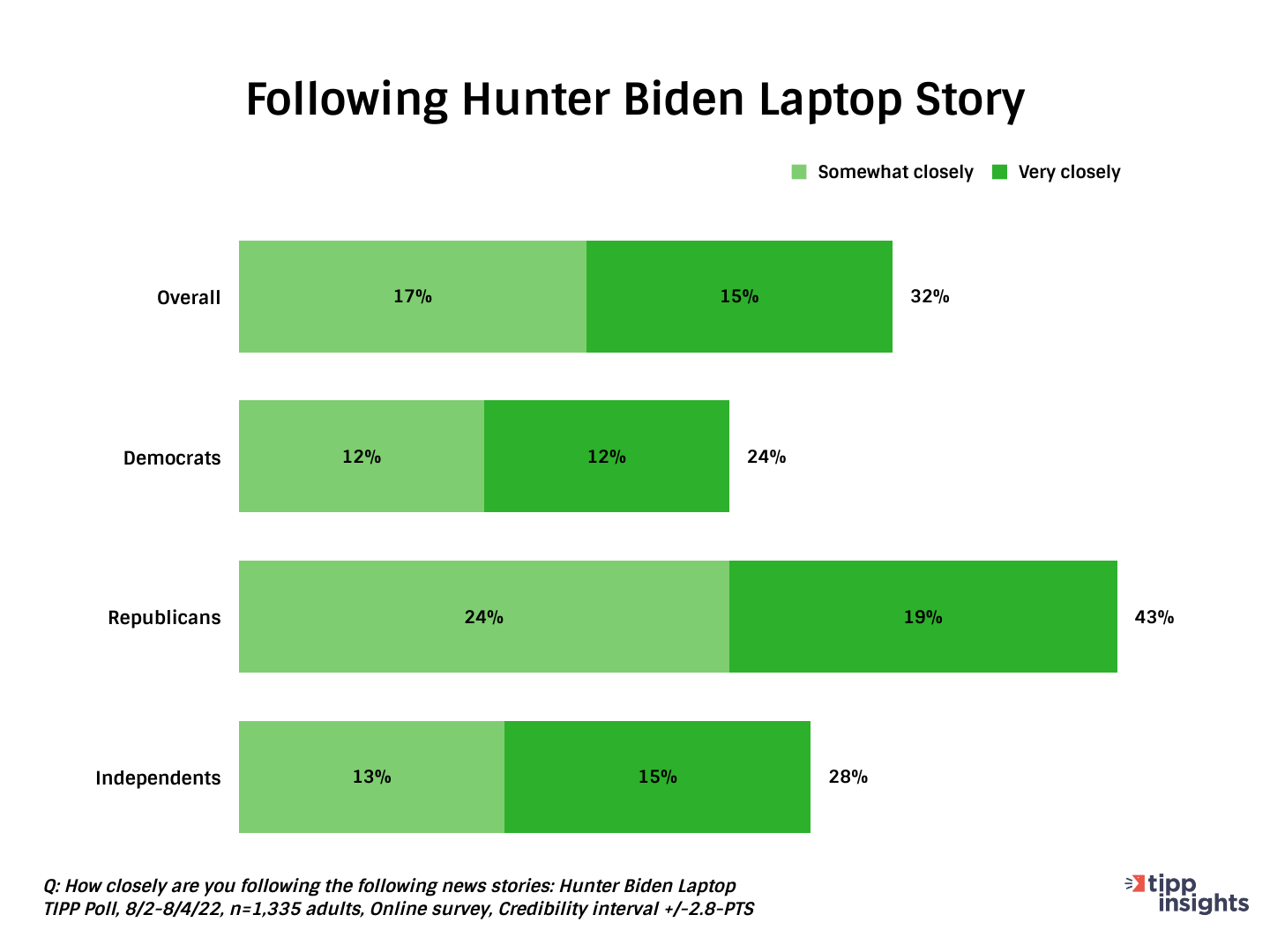 TIPP Poll Results: How closely are Americans following stories on the Hunter Biden laptop