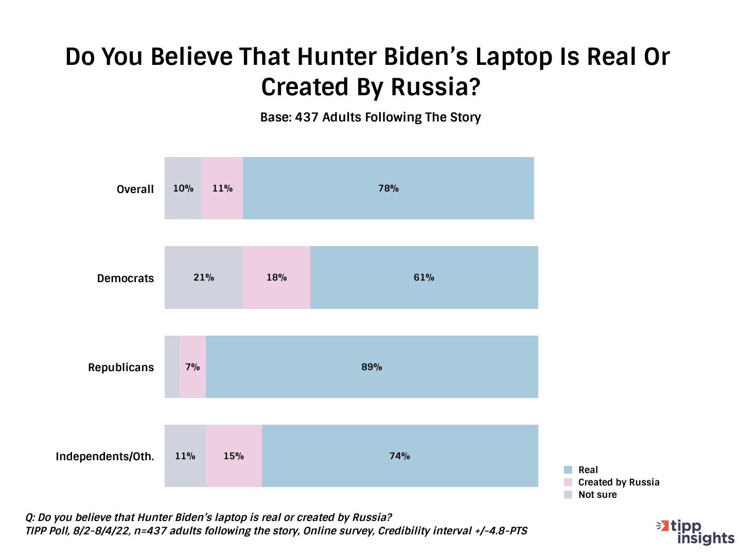 TIPP Poll Results: How many Americans belieive that the Hunter Biden laptop is real or a Russian hoax