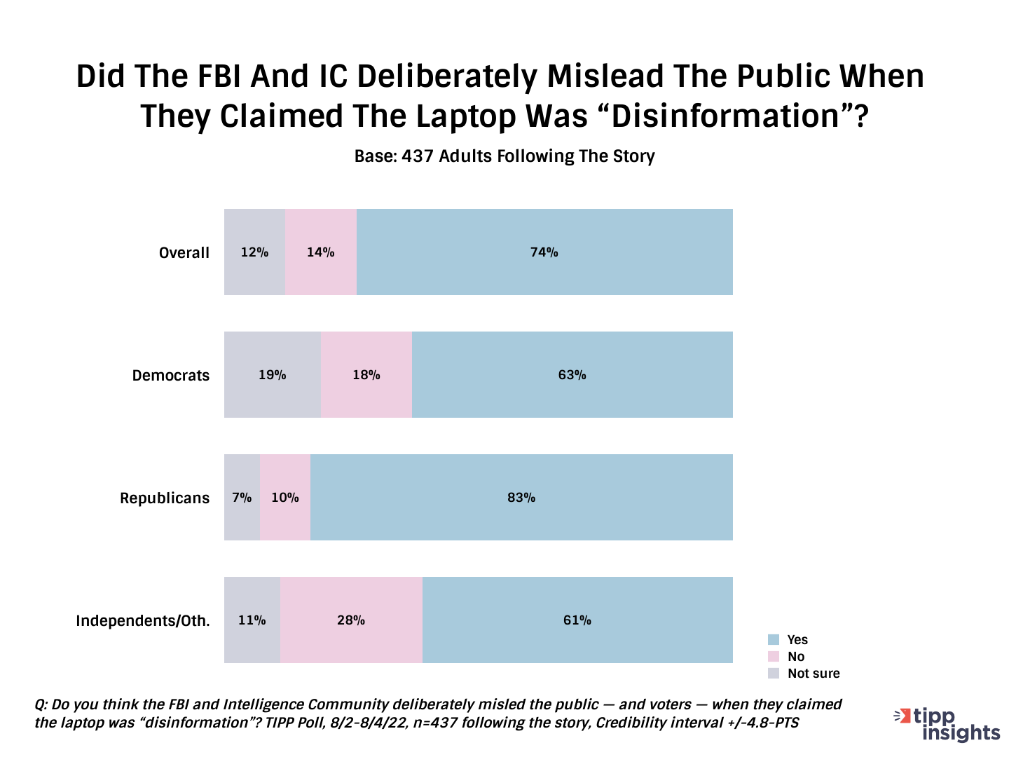 TIPP Poll results: Did the FBI and IC deliberately mislead the public stating the Hunter Biden laptop was disinformation