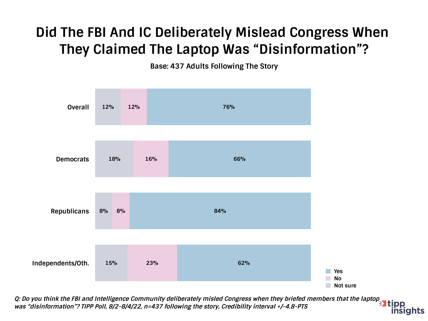 TIPP Poll results: Did the FBI and IC deliberately mislead the public stating the Hunter Biden laptop was disinformation, party line