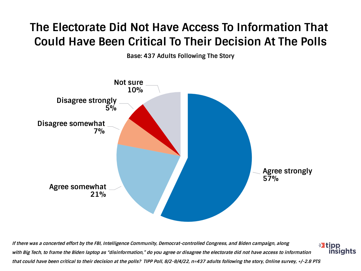 TIPP Poll Results: The American public did not have access to information that could have been critical to who they voted for