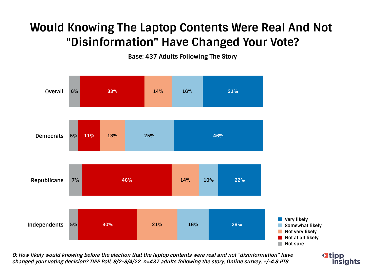 TIPP Poll results: Would knowing the Hunter Biden laptop contents were real have changed votes