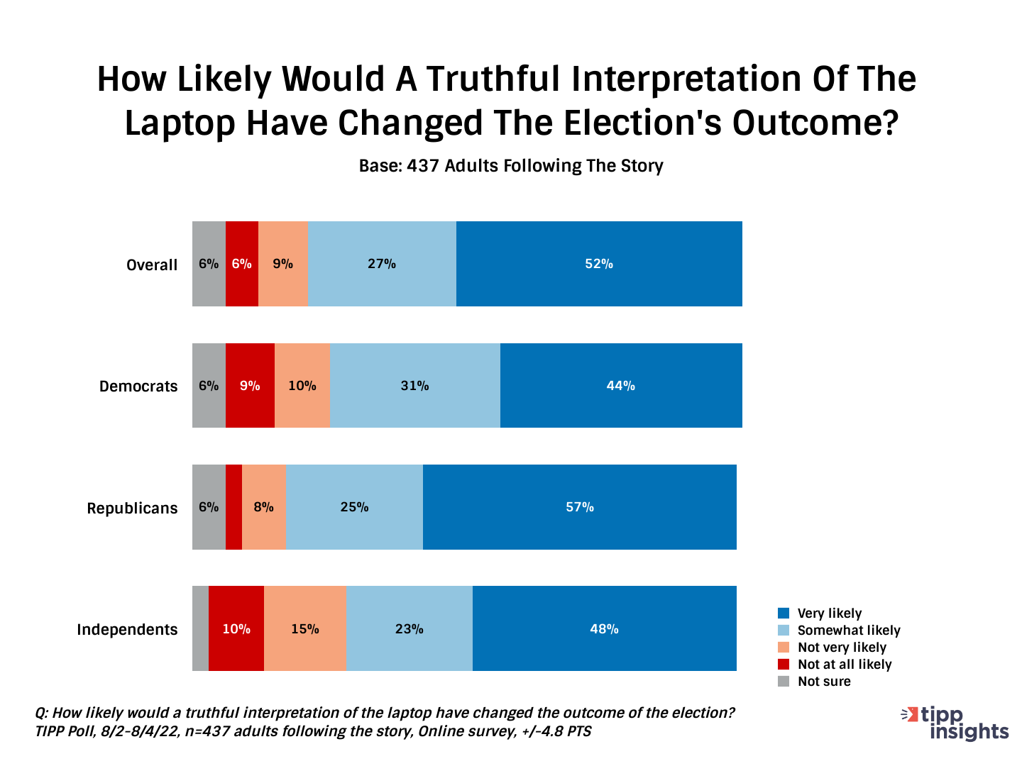 TIPP Poll results: How likely would a truthful interpretation of the hunter biden laptop have change elections outcome