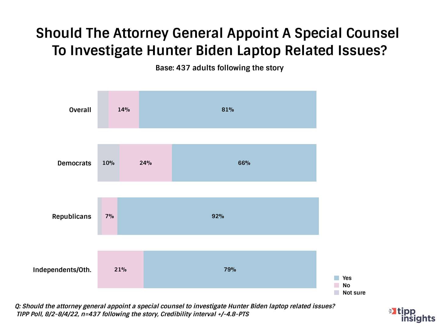 TIPP Poll: Should the attorney general appoint a special counsel to investigate Hunter Biden laptop
