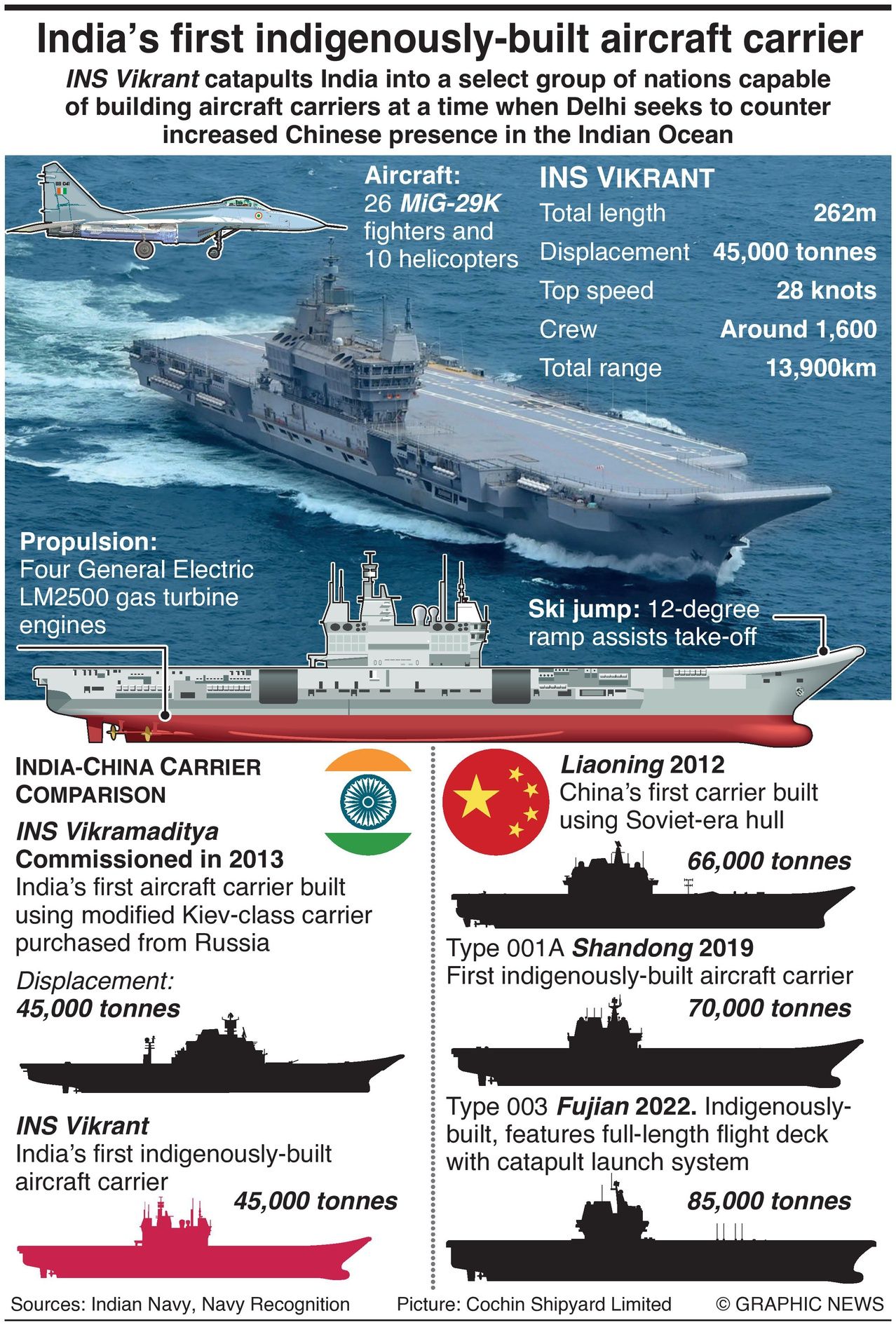 India's first indigenously built aircraft carrier the INS Vikrant compared to chinese aircraft carriers