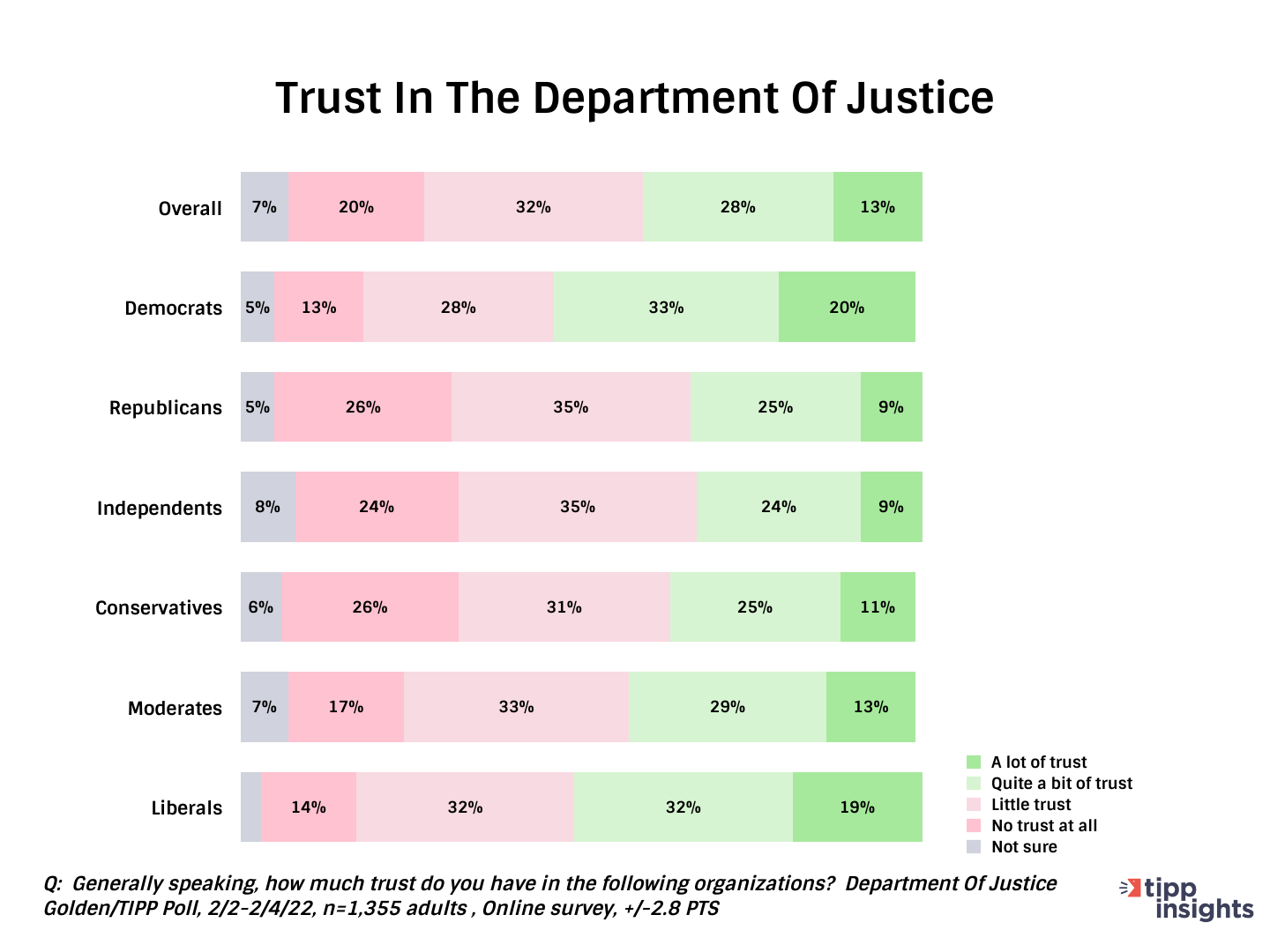Golden/TIPP Poll results: How much trust do Americans have in the Department of Justice