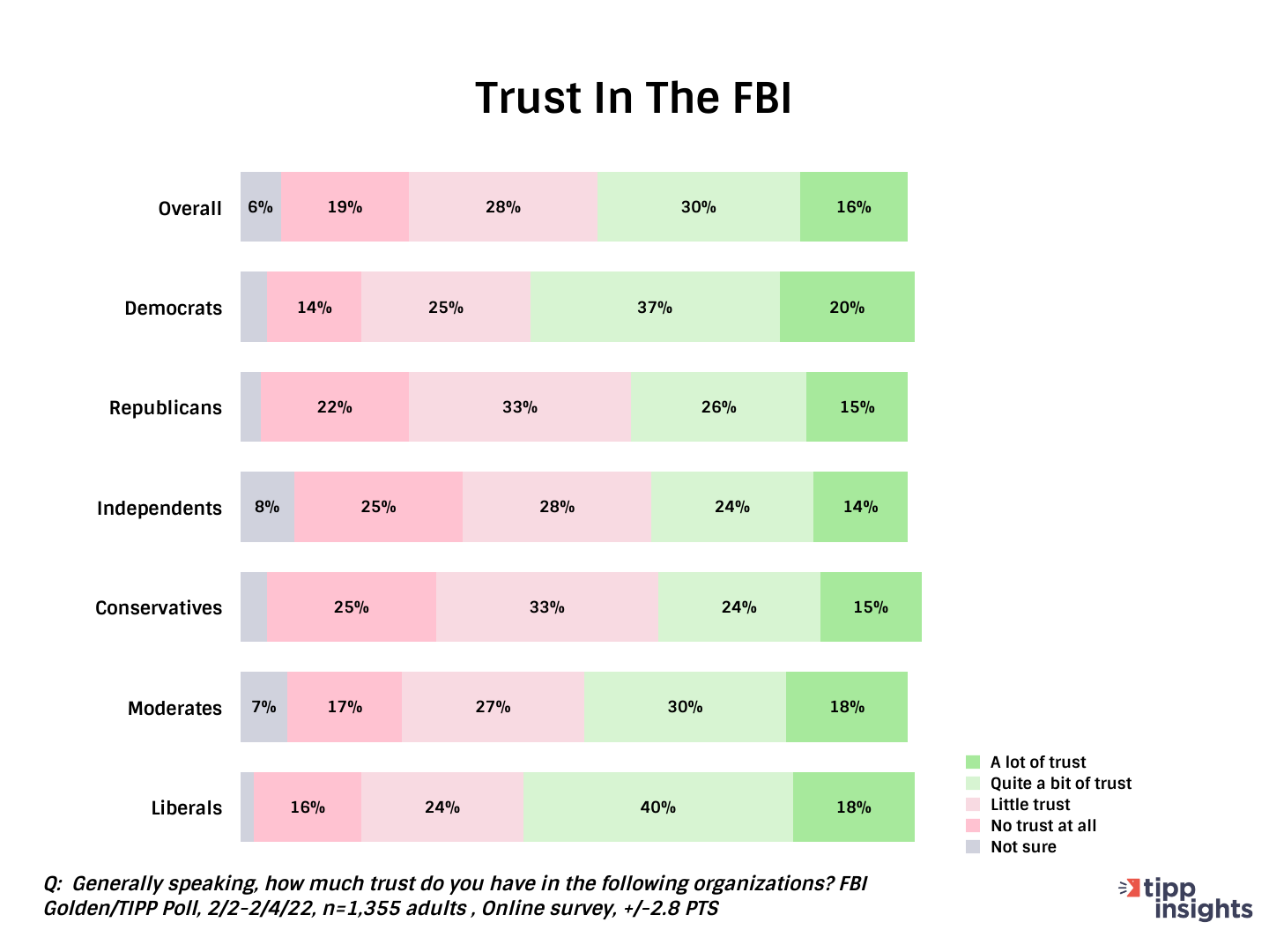 Golden/TIPP Poll Results: How much trust do Americans have in the FBI