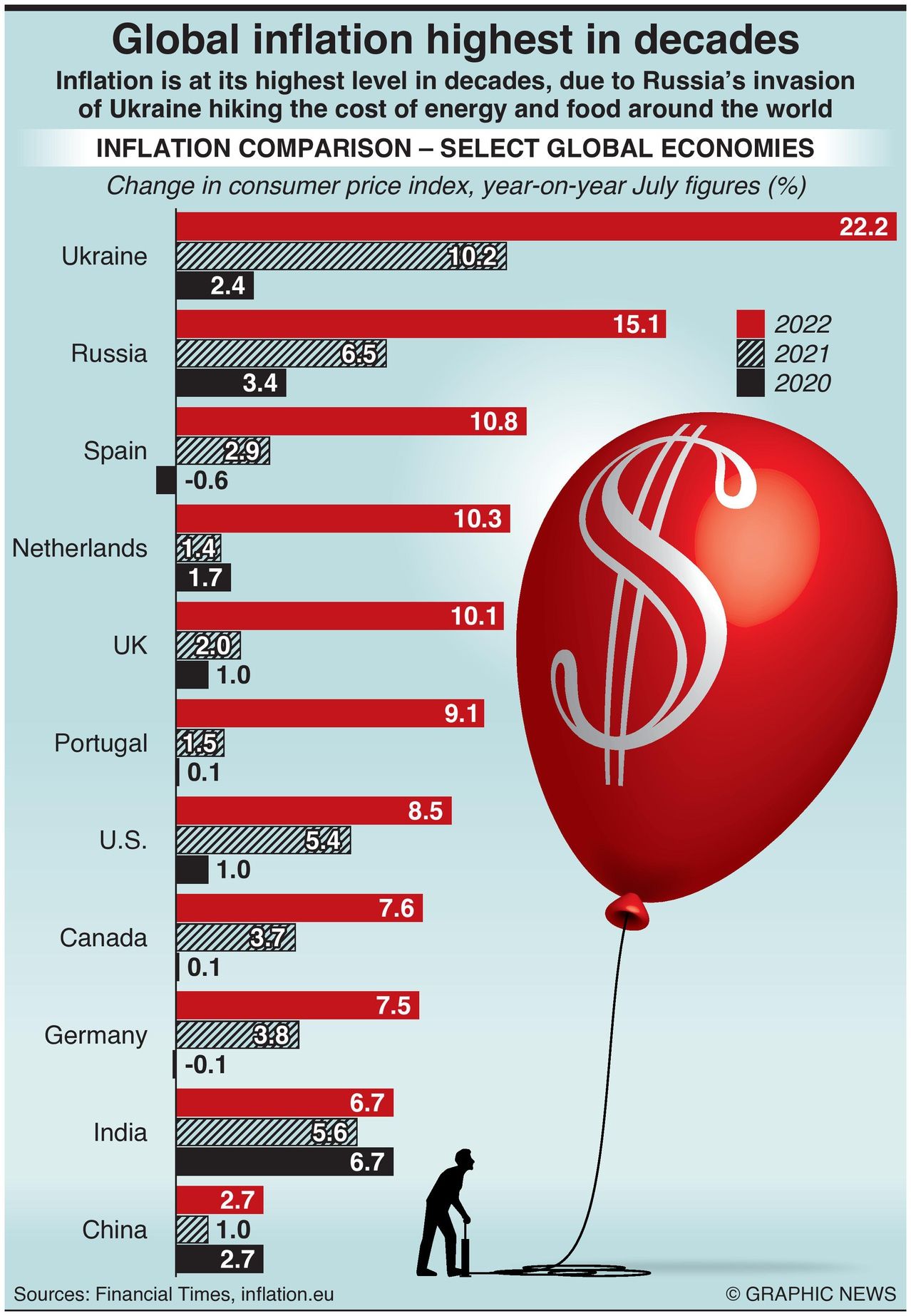 Global inflation due to russias invasion of Ukraine