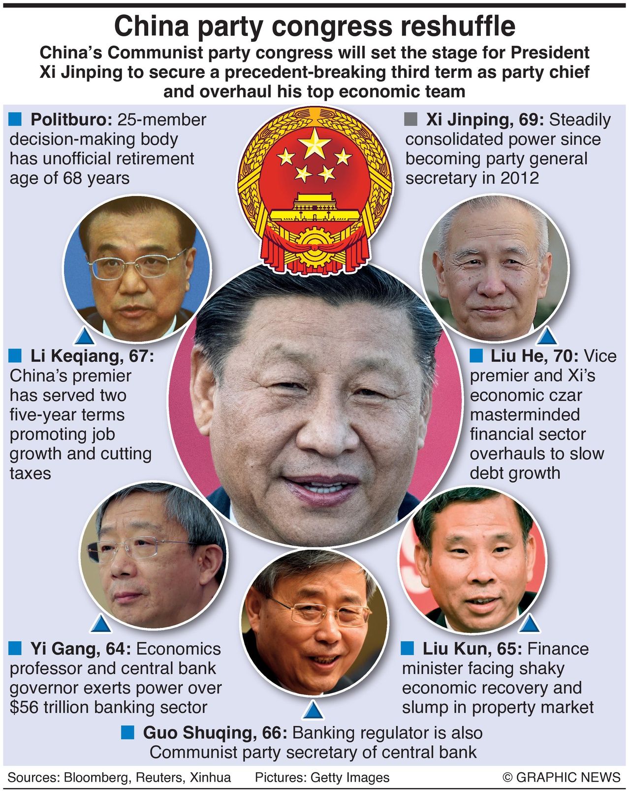 China Party Congressional reshuffle for october 2022