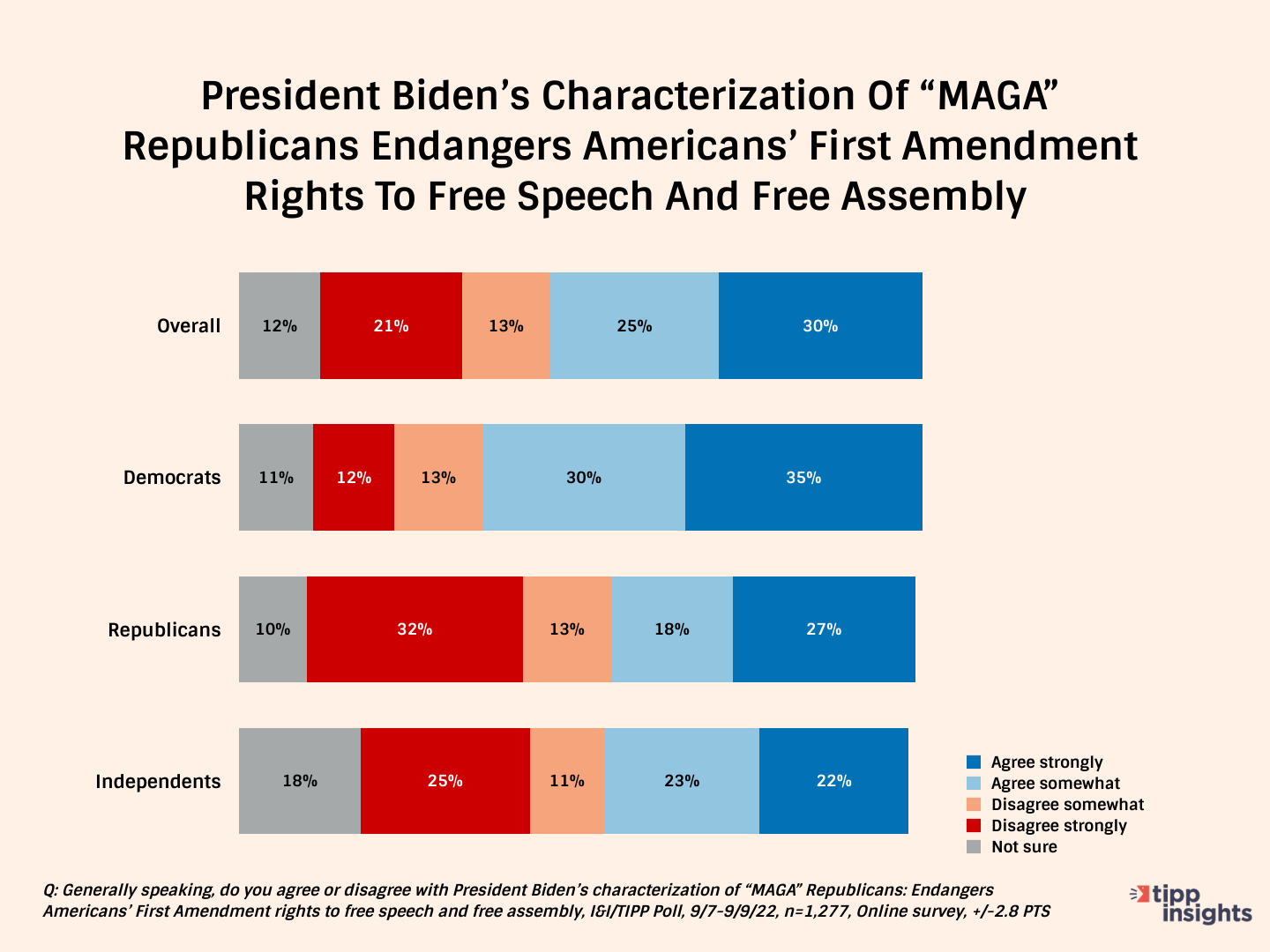 I&I/TIPP Poll results, 9/7-9/9/22: Chart showing whether Americans believe that President Biden's characterization of "MAGA" Republicans as being terrorists is a threat to America's first amendment rights to speech and assembly?