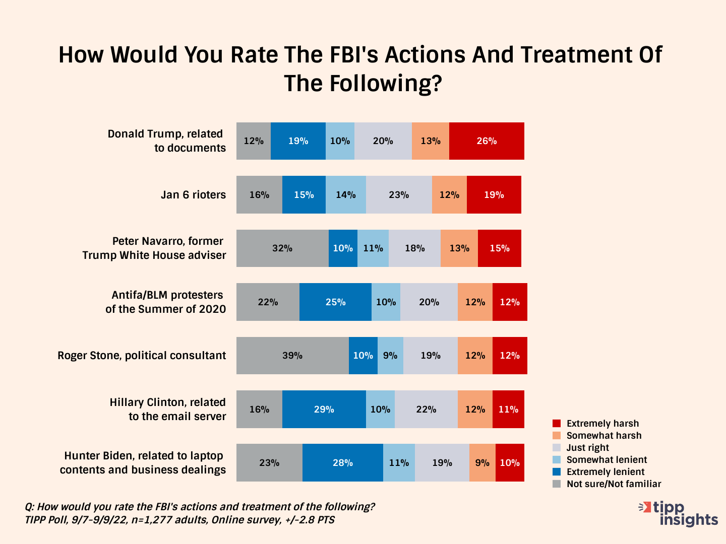 TIPP Poll Results: How do American's rate the FBI's actions and treatment of the following: Donald Trump documents, January 6th rioters, Antifa/BLM protestors, Roger Stone, Hillary Clinton email server, Hunter Biden laptop contents