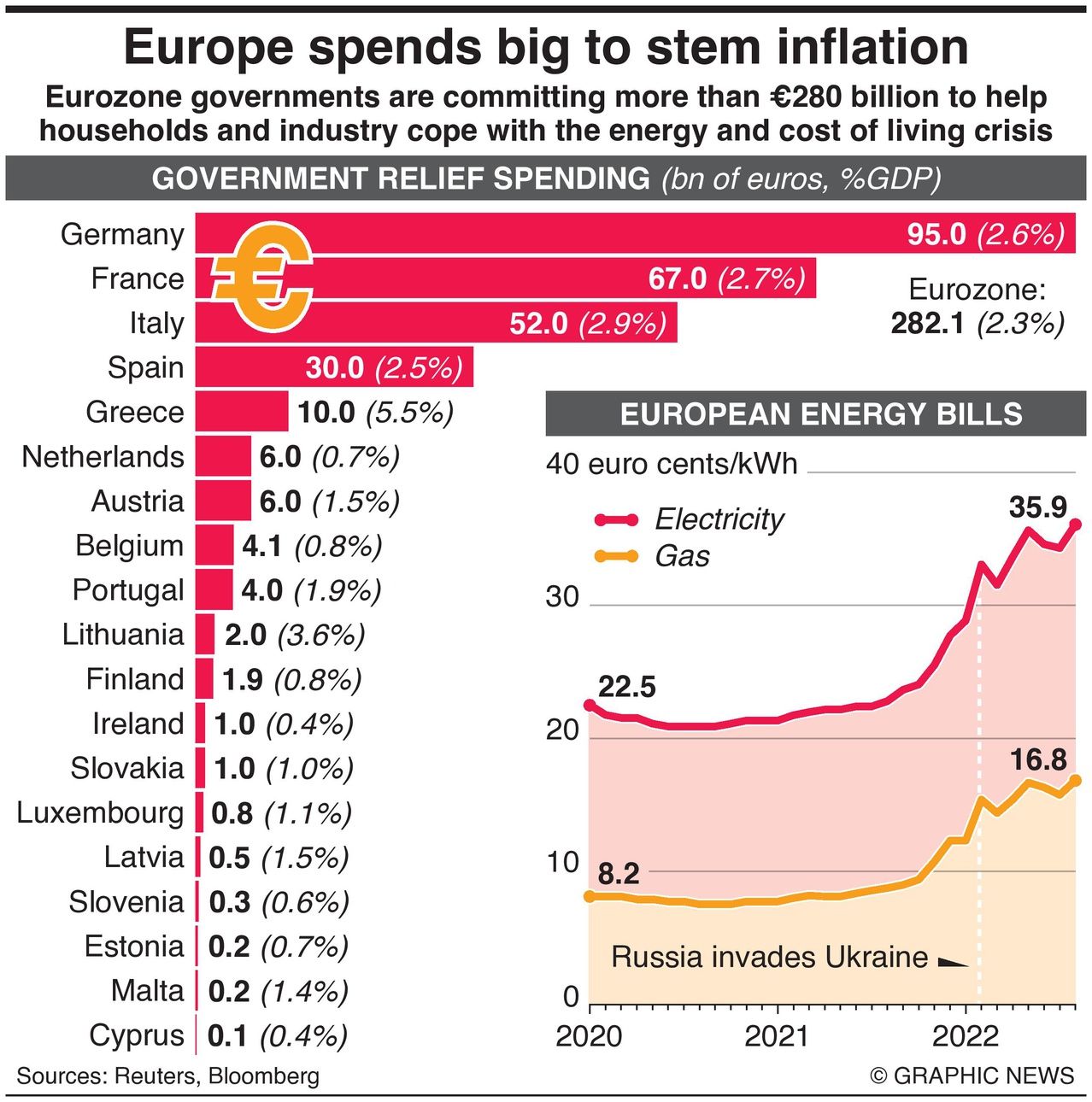 infographic about europe spending to stem inflation