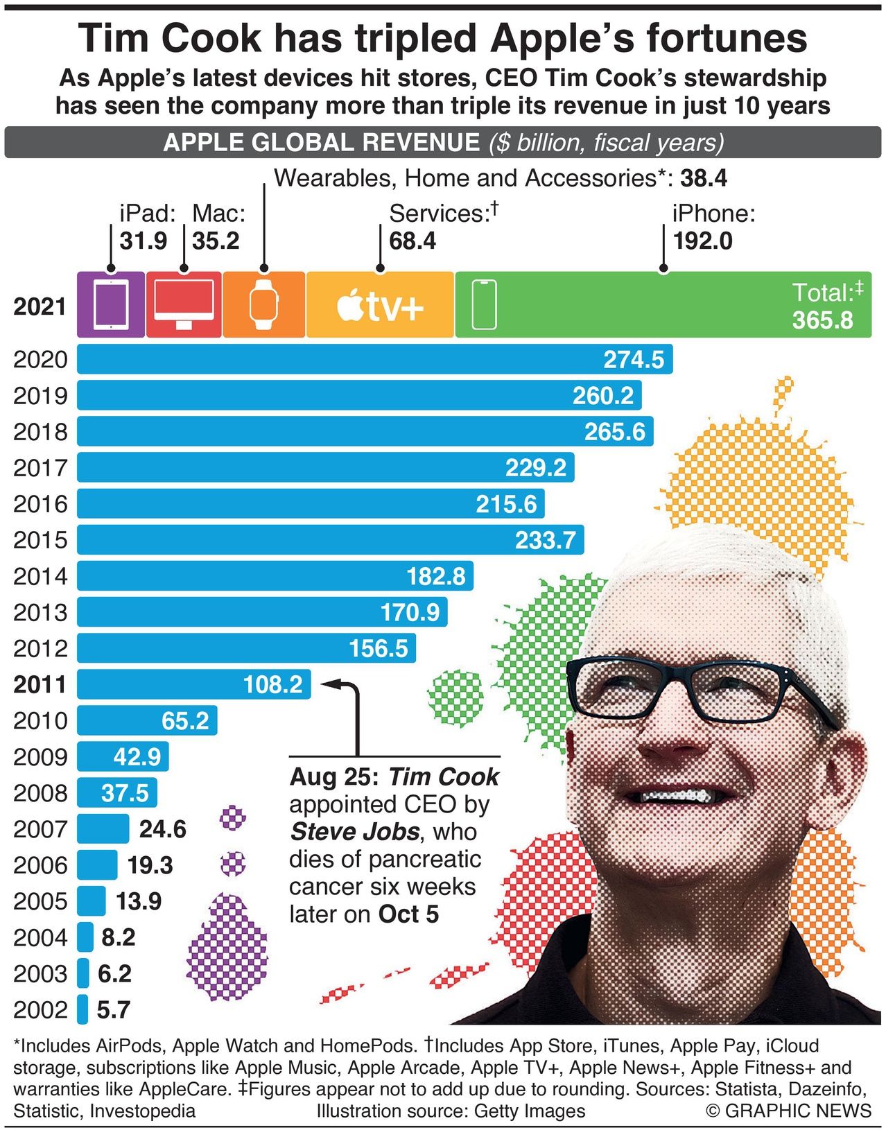 Graphic showing how Tim Cook has tripled Apple's fortunes since taking over 10 years ago