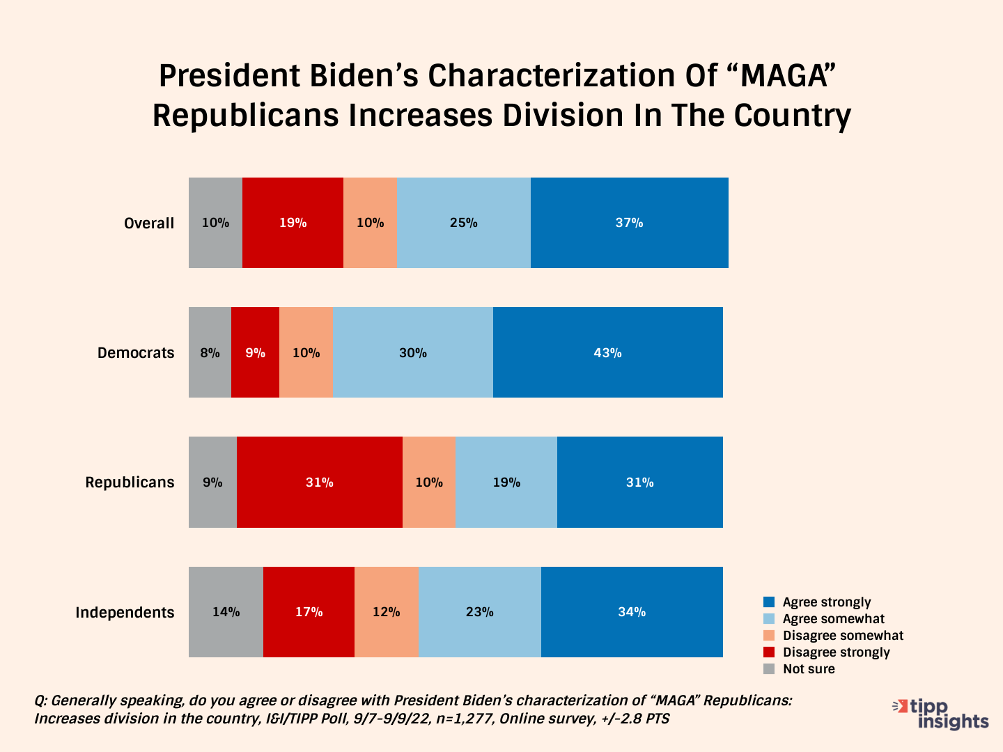 I&I/TIPP Poll results 9/7-9/9/22: Chart showing whether or not President Biden's characterization of "MAGA" Republicans increases division in the United States