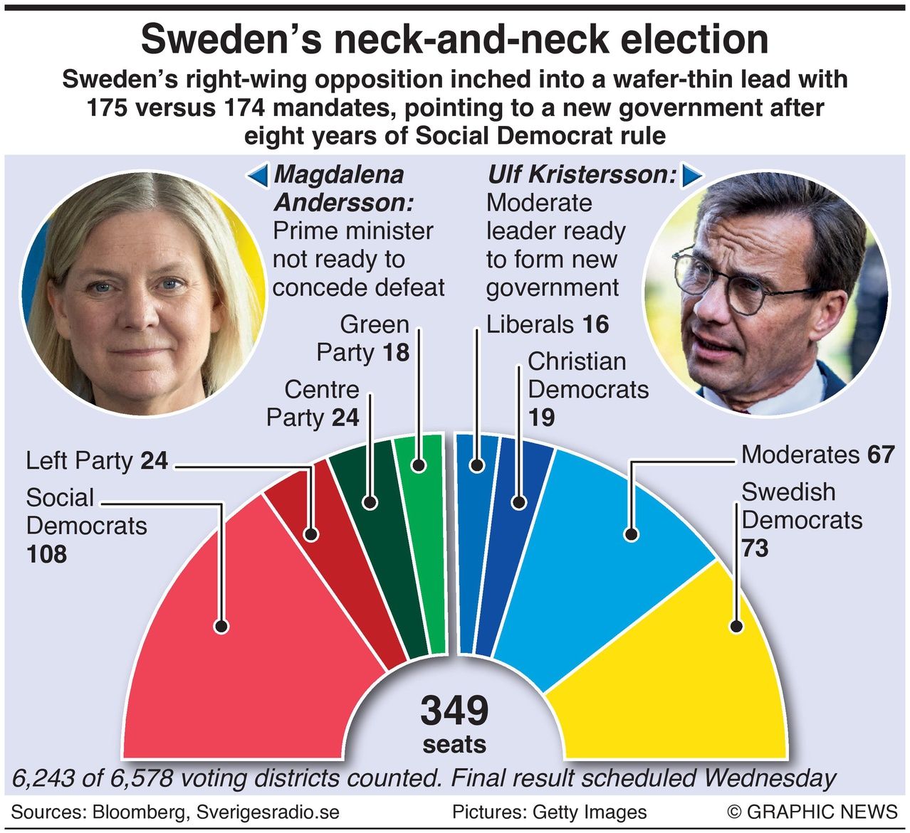 September 2022 Swedish election results