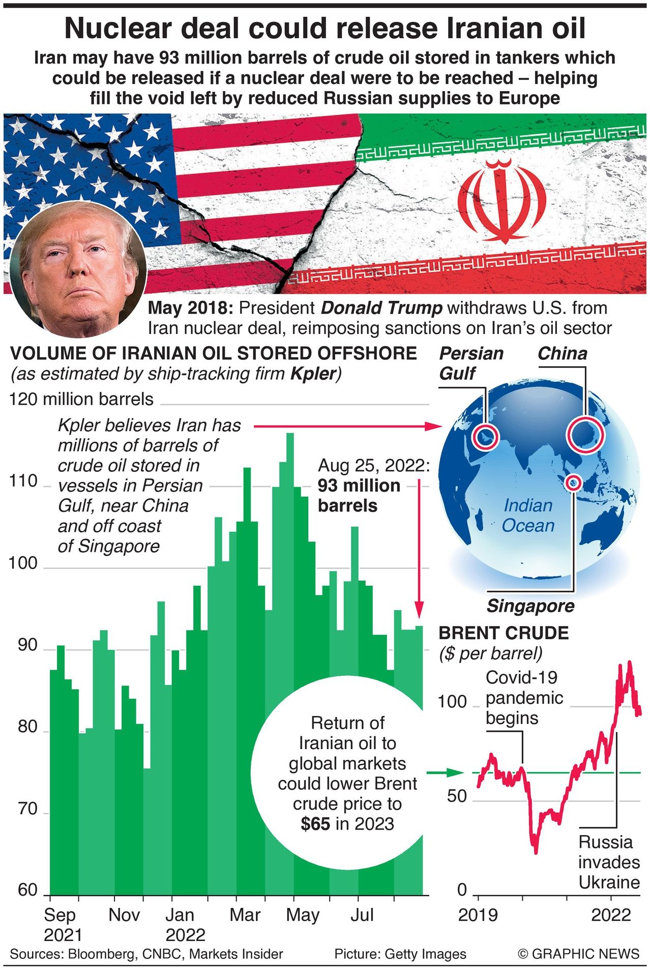Infographic showing how Iranian Crude Oil could be released as a result of Nuclear Deal