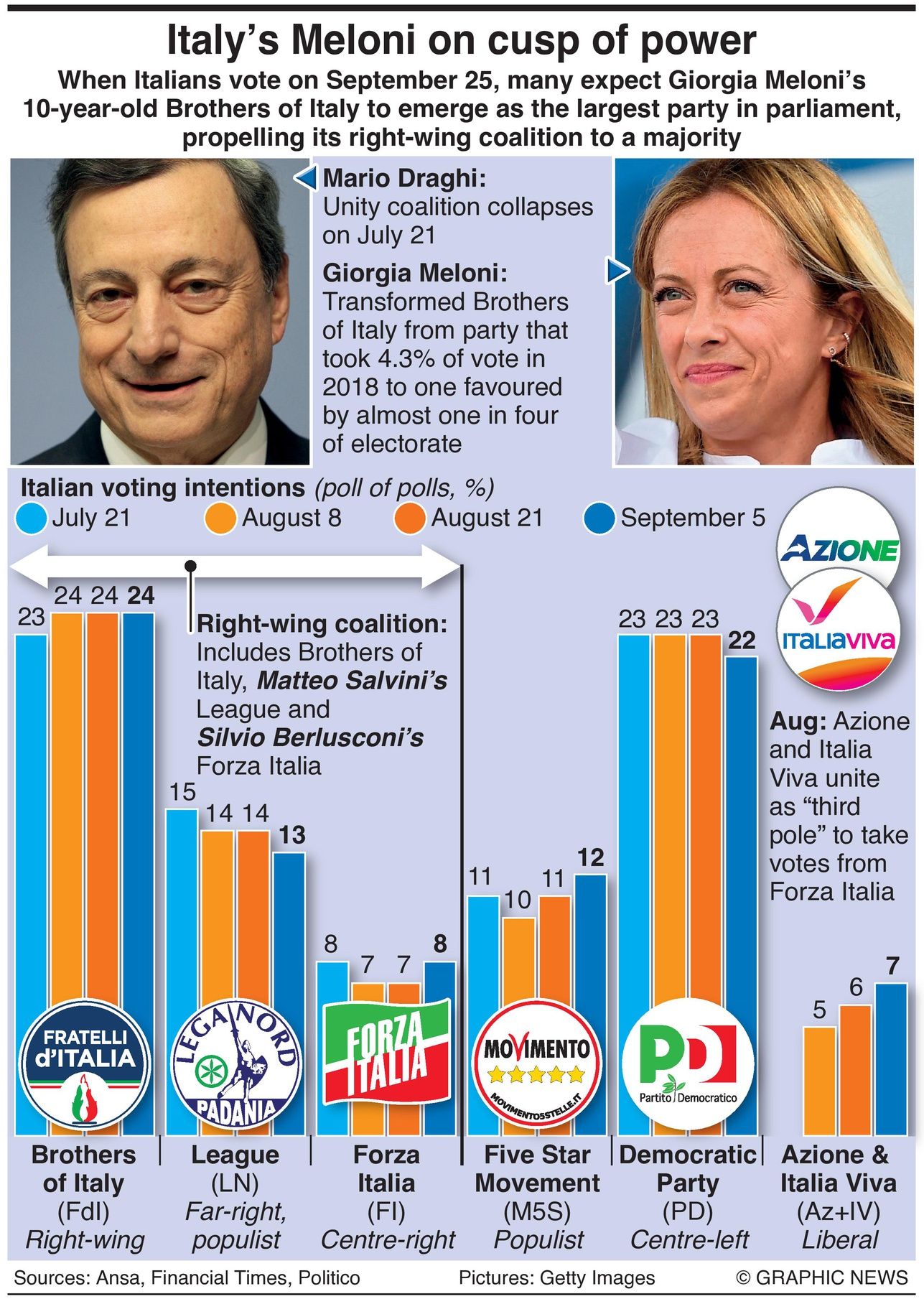 Infographic depicting Italy's Giorgia Meloni, head of the Brothers of Italy party and chance of winning upcoming election