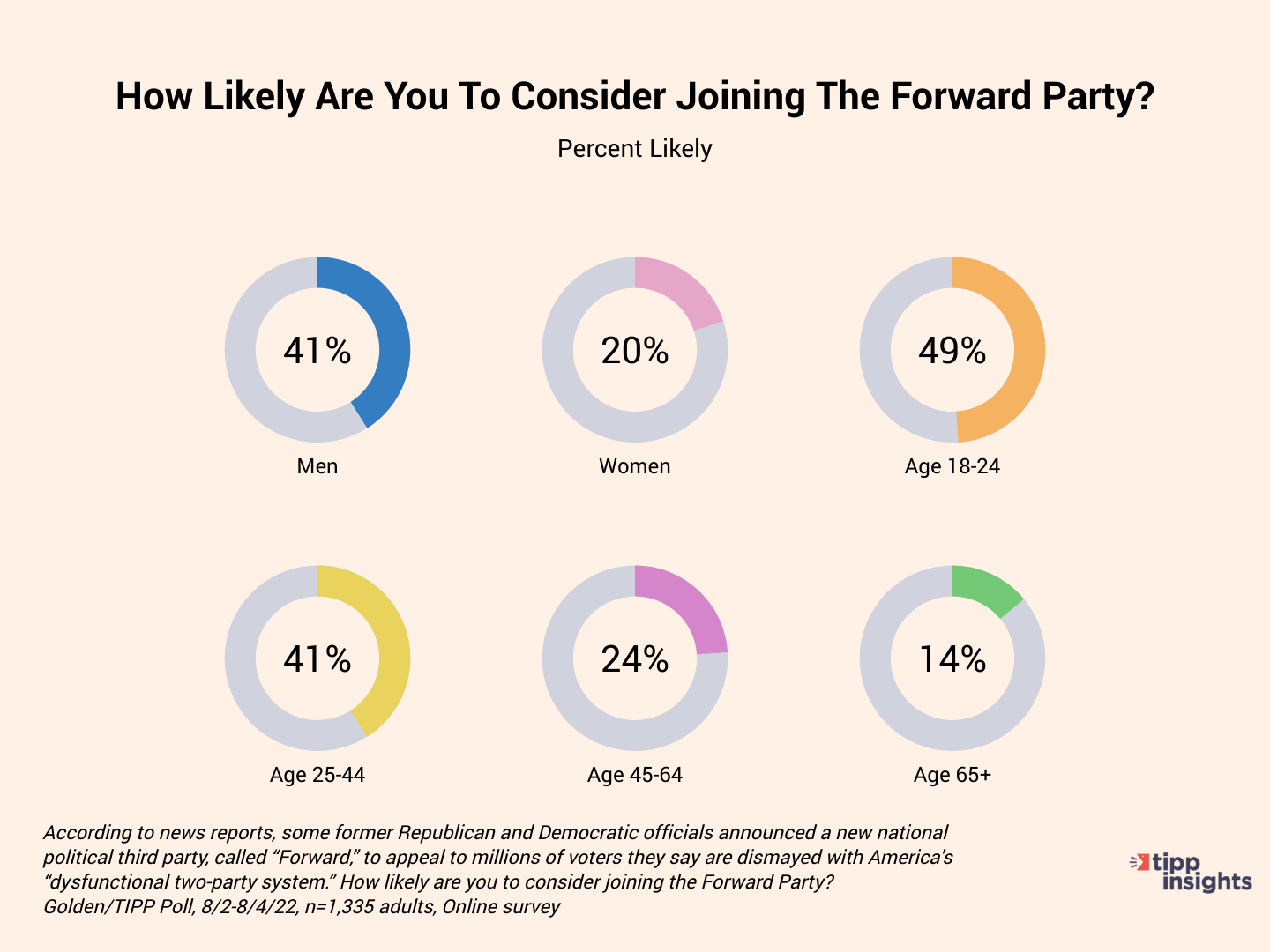 Golden/TIPP Poll Results: 8/2-8/4/22 How likely are Americans to consider joing the forward party demographics (chart)