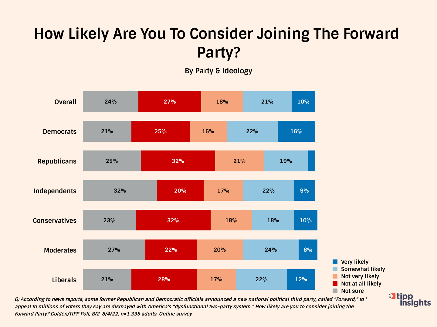 Golden/TIPP Poll results: 8/2-8/4/22 - How likely are Americans to consider joining the Forward Party (Chart)