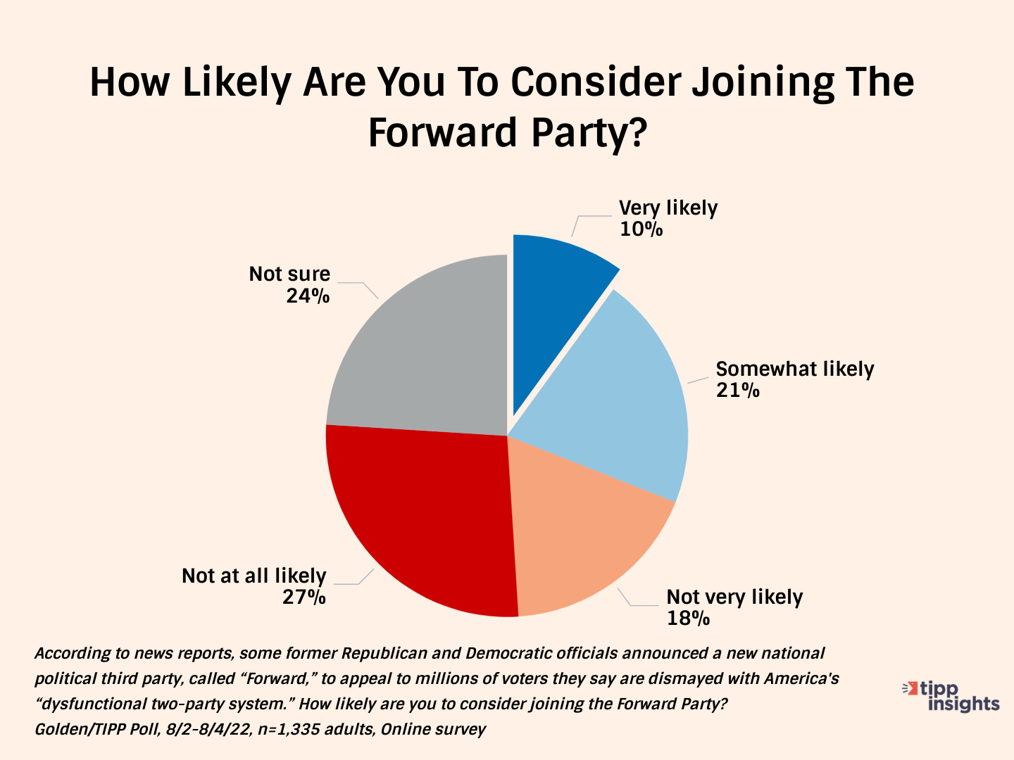 Golden/TIPP Poll results 8/2-8/4/22 - How likely are Americans to consider joining the forward party?