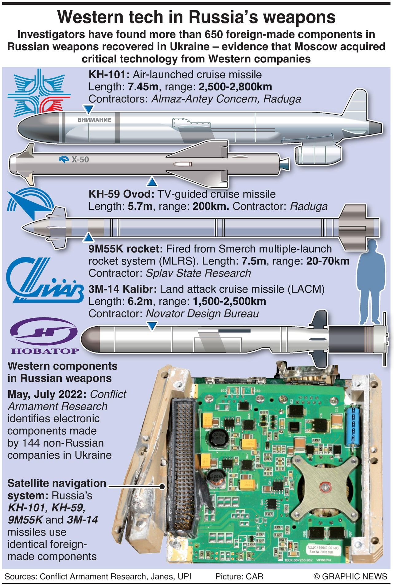 Infographic showing Western technology being used in russian missiles and more
