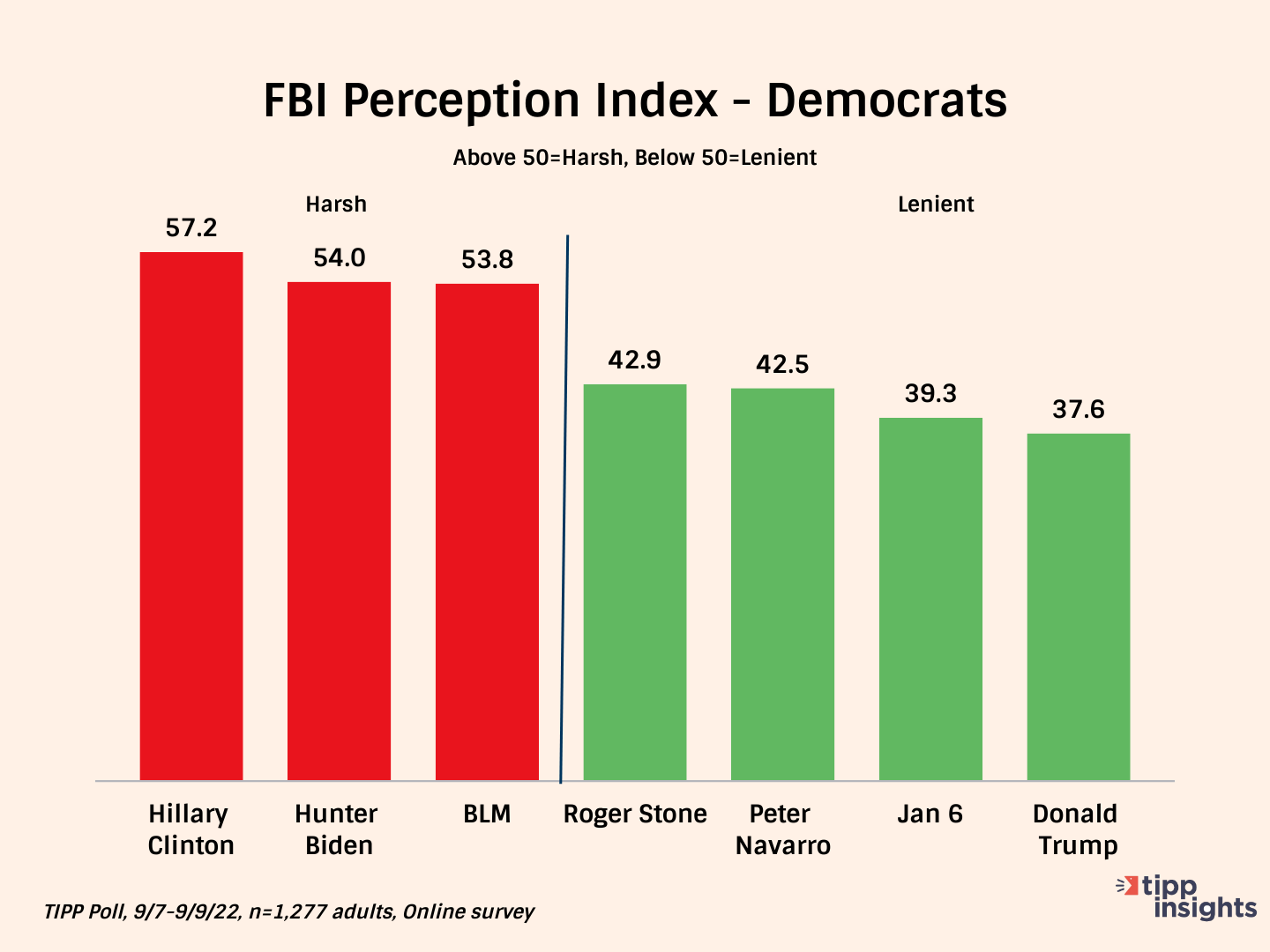 TIPP Poll Results 9/7-9/9/22: Democrats perception of the FBI's handling of Hillary Clinto email servers, Hunter Biden laptop, Black Lives Matter, Roger Stone, Peter Navarro, January 6th, and Donald Trump. 