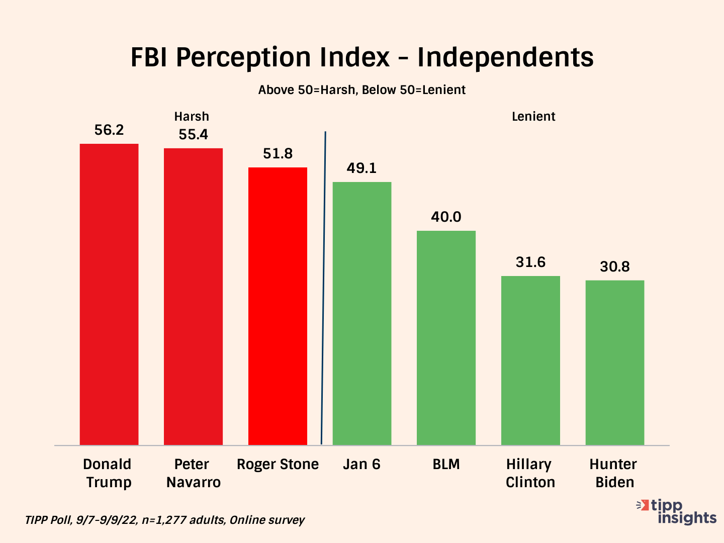 TIPP Poll Results 9/7-9/9/22: Chart showing Independents perception on the FBI's handling of Donald Trump, Peter Navarro, Roger Stone, January 6th, Black Lives Matter, Hillary Clinton, and Hunter Biden laptop. 